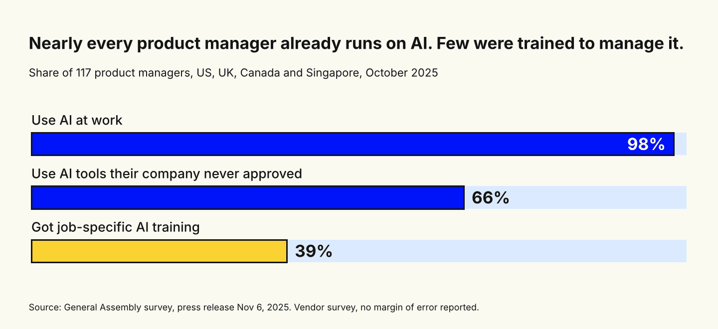Bar chart: 98 percent of product managers use AI at work, 66 percent use unapproved AI tools, 39 percent got job-specific AI training