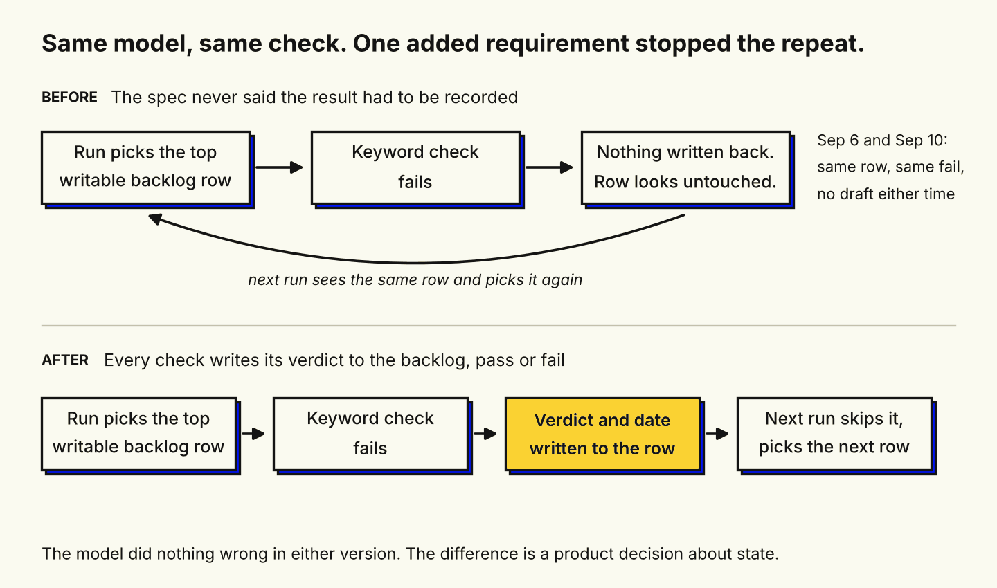 Flow diagram: a drafting job re-picks the same backlog row until a step that writes the verdict back is added