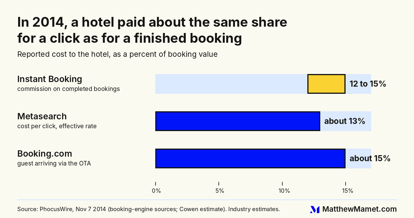 Bar chart: 2014 estimates of what hotels paid by channel - Instant Booking commission 12 to 15 percent, metasearch CPC about 13 percent, Booking.com about 15 percent