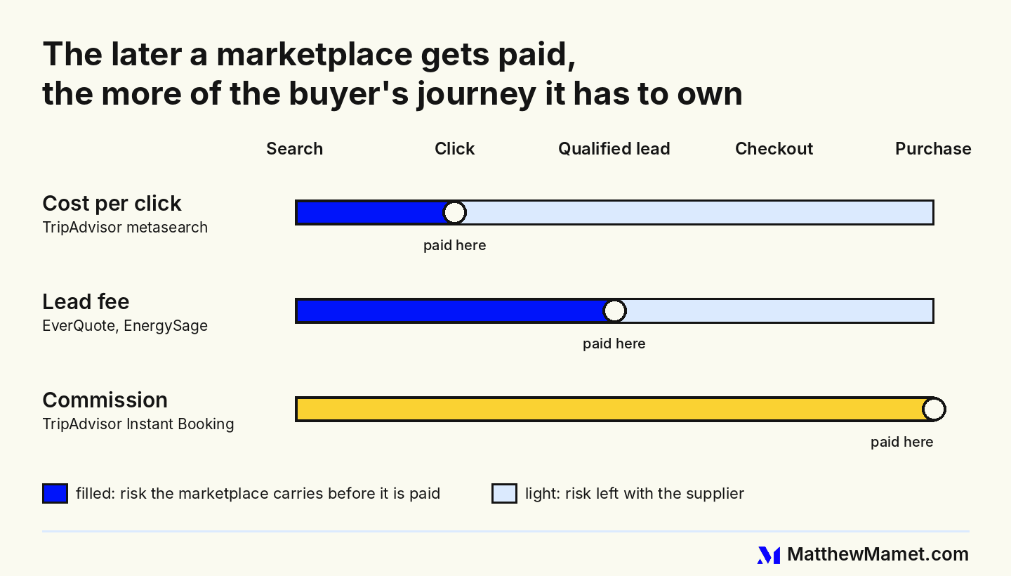 Schematic: a buyer journey from search to purchase, with the point where each model gets paid - click, qualified lead, completed purchase - and who carries the risk after it