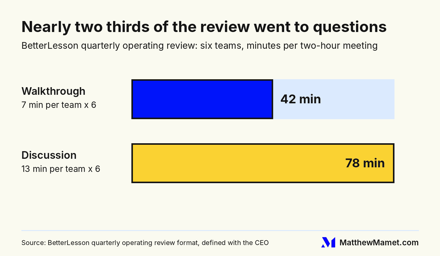 Bar chart: BetterLesson's two-hour operating review gave 42 minutes to team walkthroughs and 78 minutes to discussion across six teams