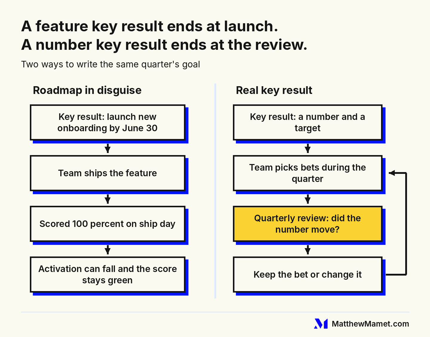 Flow diagram: a feature key result ends when the feature ships, while a number key result runs through a quarterly review that keeps or changes the bet