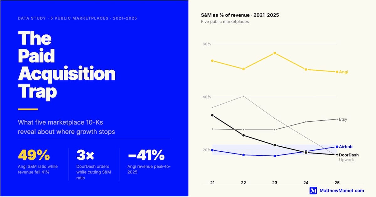 The Paid Acquisition Trap: Where Marketplace Growth Goes to Die