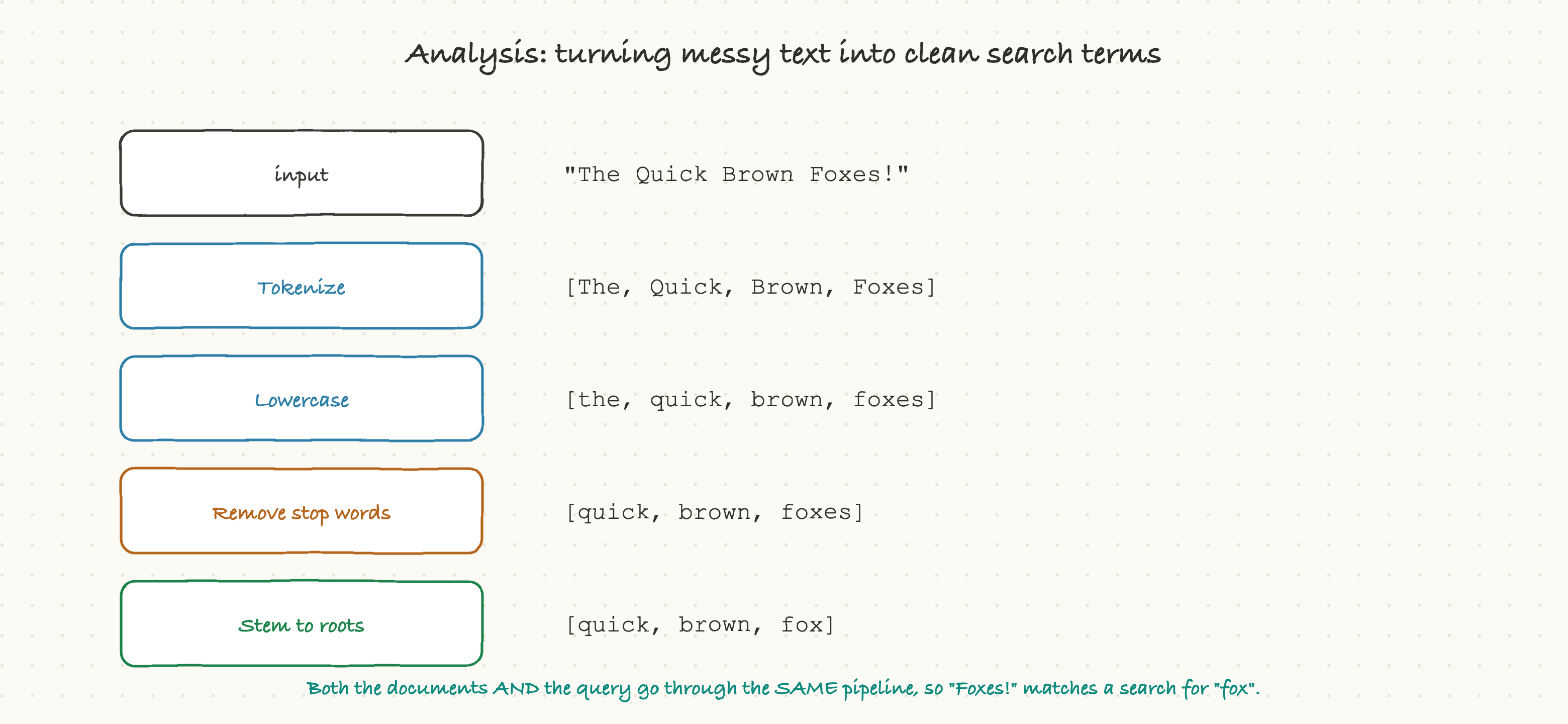 Analysis: turning messy text into clean search terms
