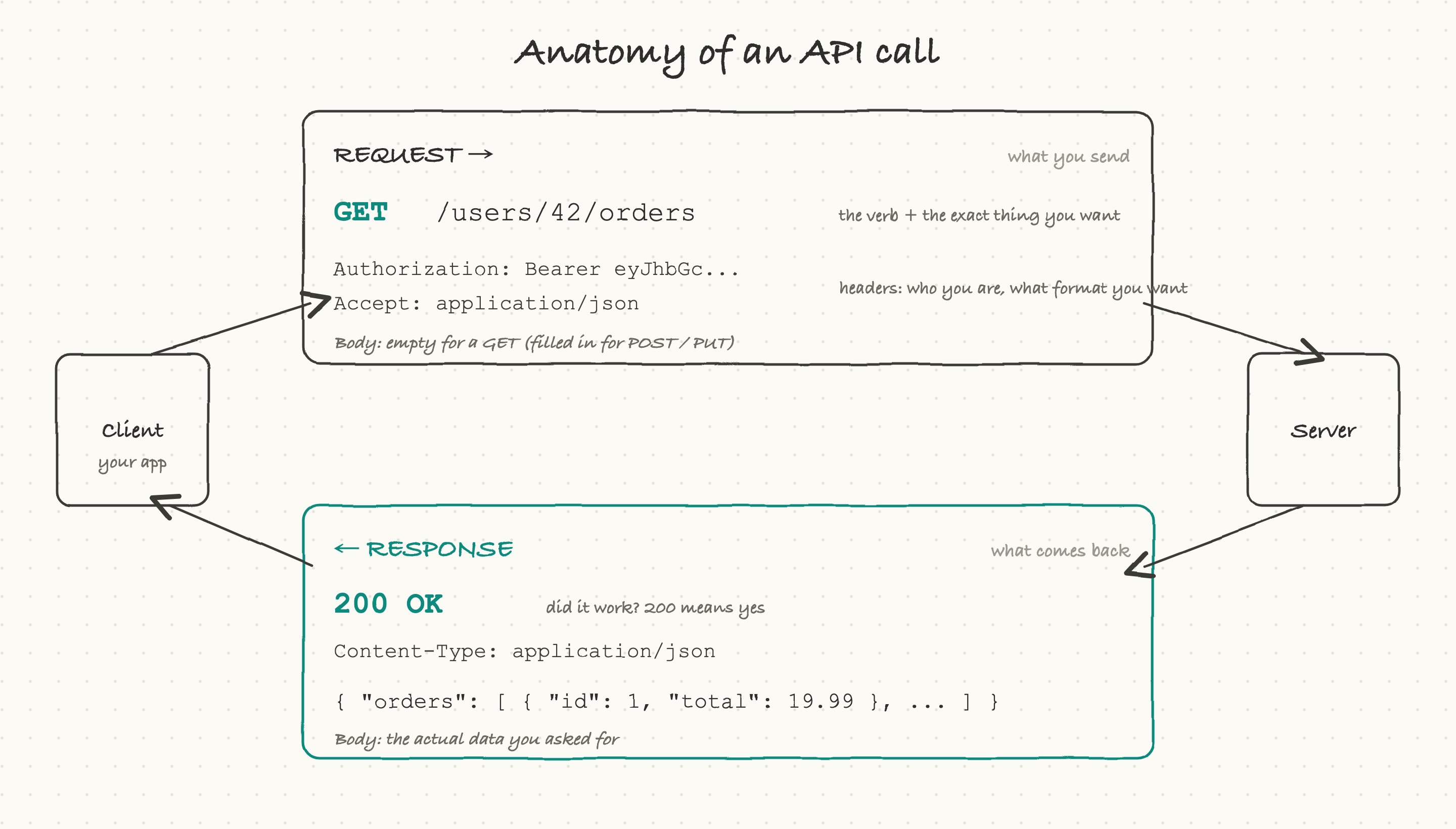 Anatomy of an API call