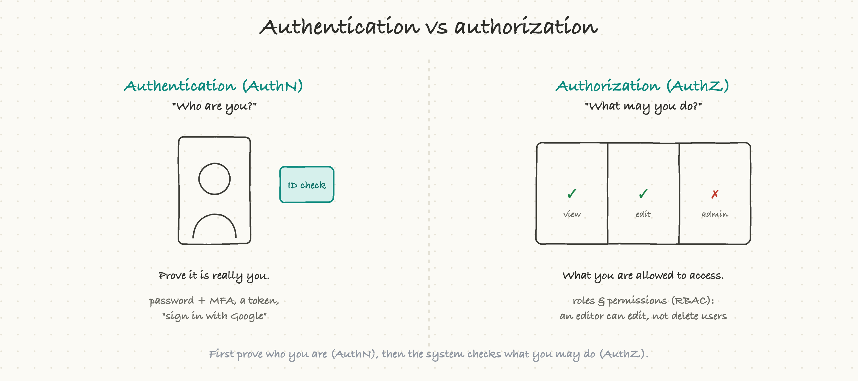 Authentication asks who you are; authorization asks what you are allowed to do
