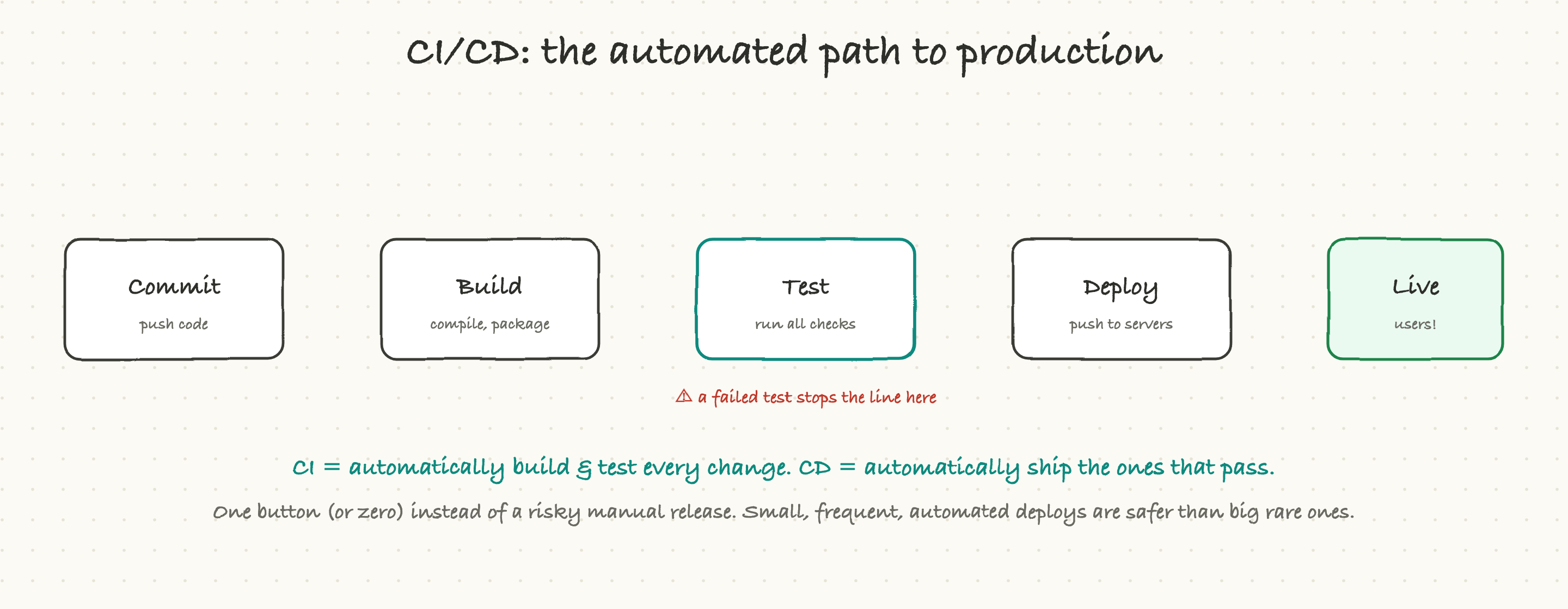 The CI/CD pipeline