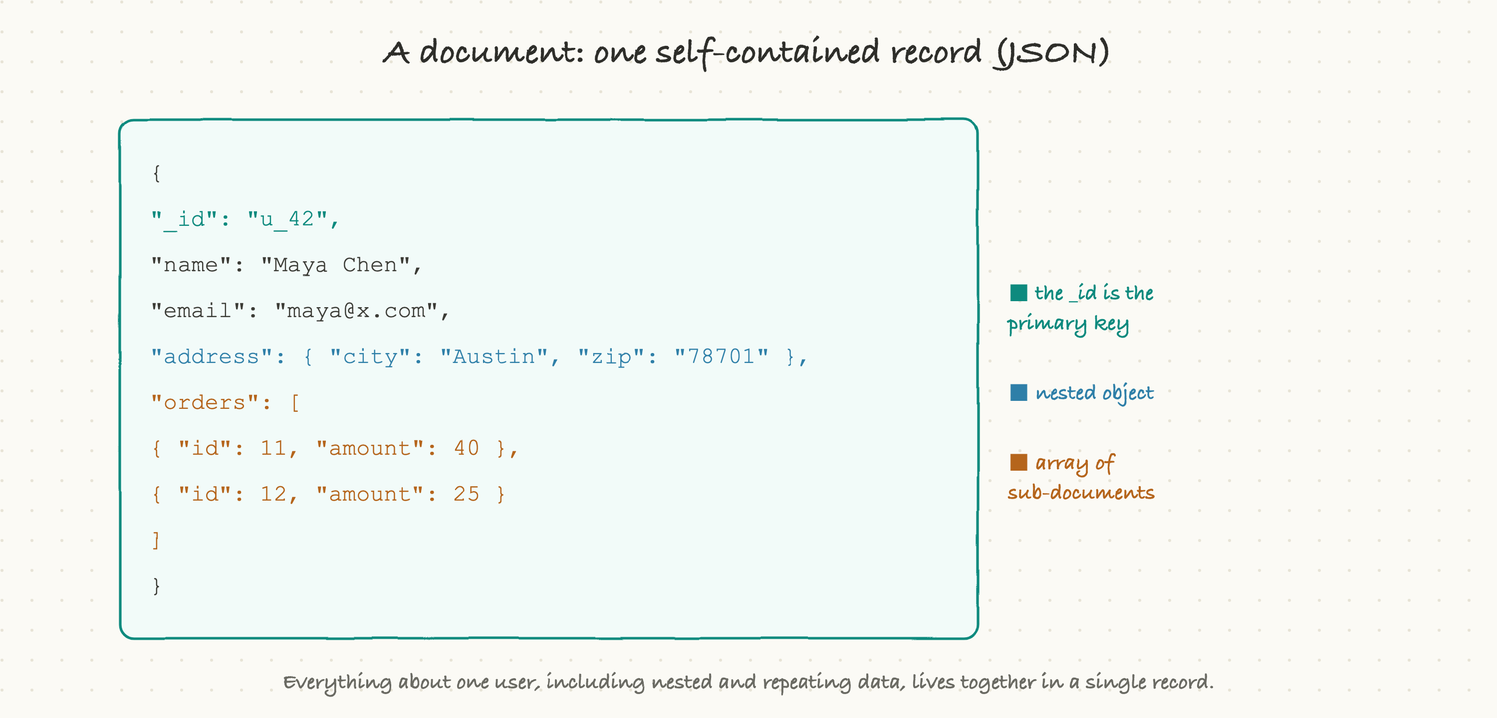 A document: one self-contained record in JSON