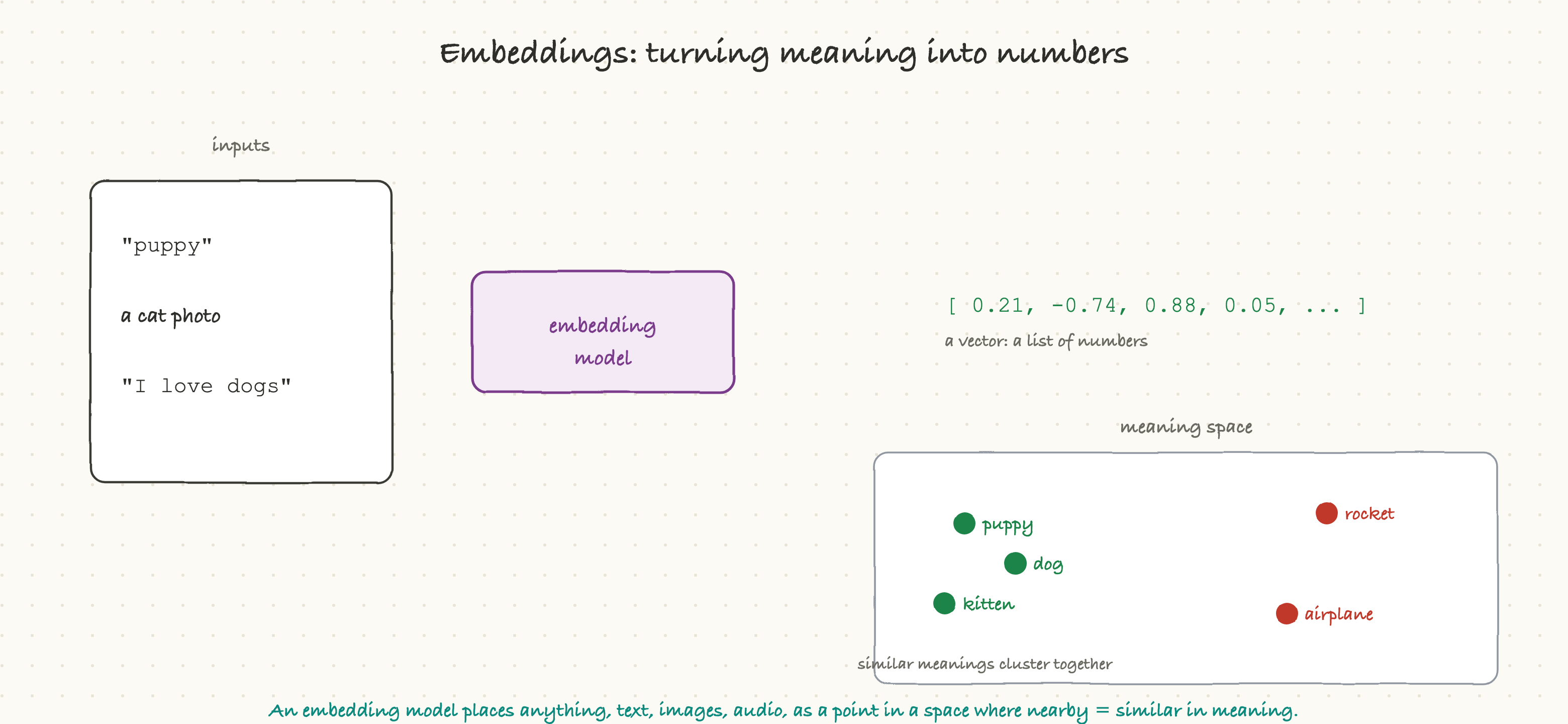 Embeddings: turning meaning into numbers