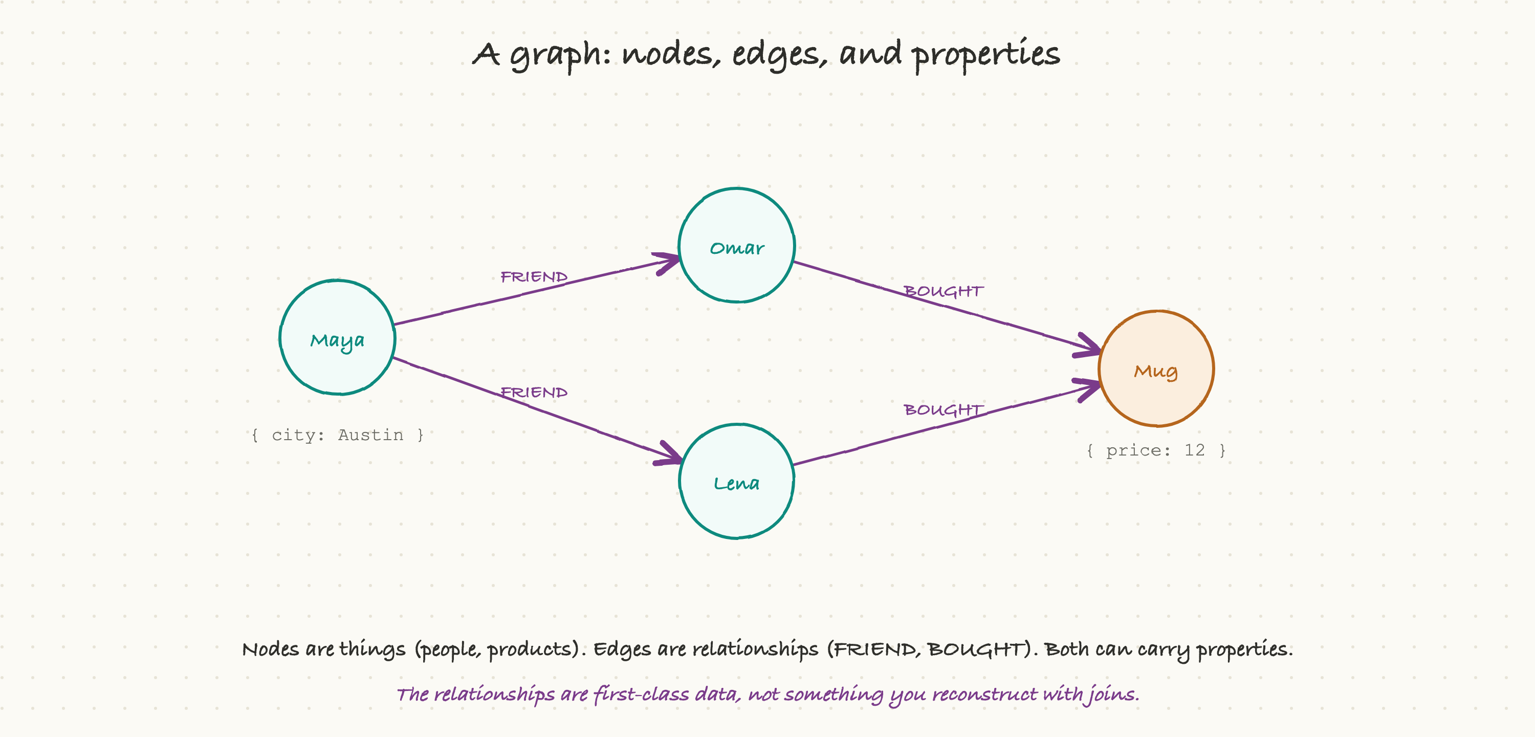 A graph: nodes, edges, and properties