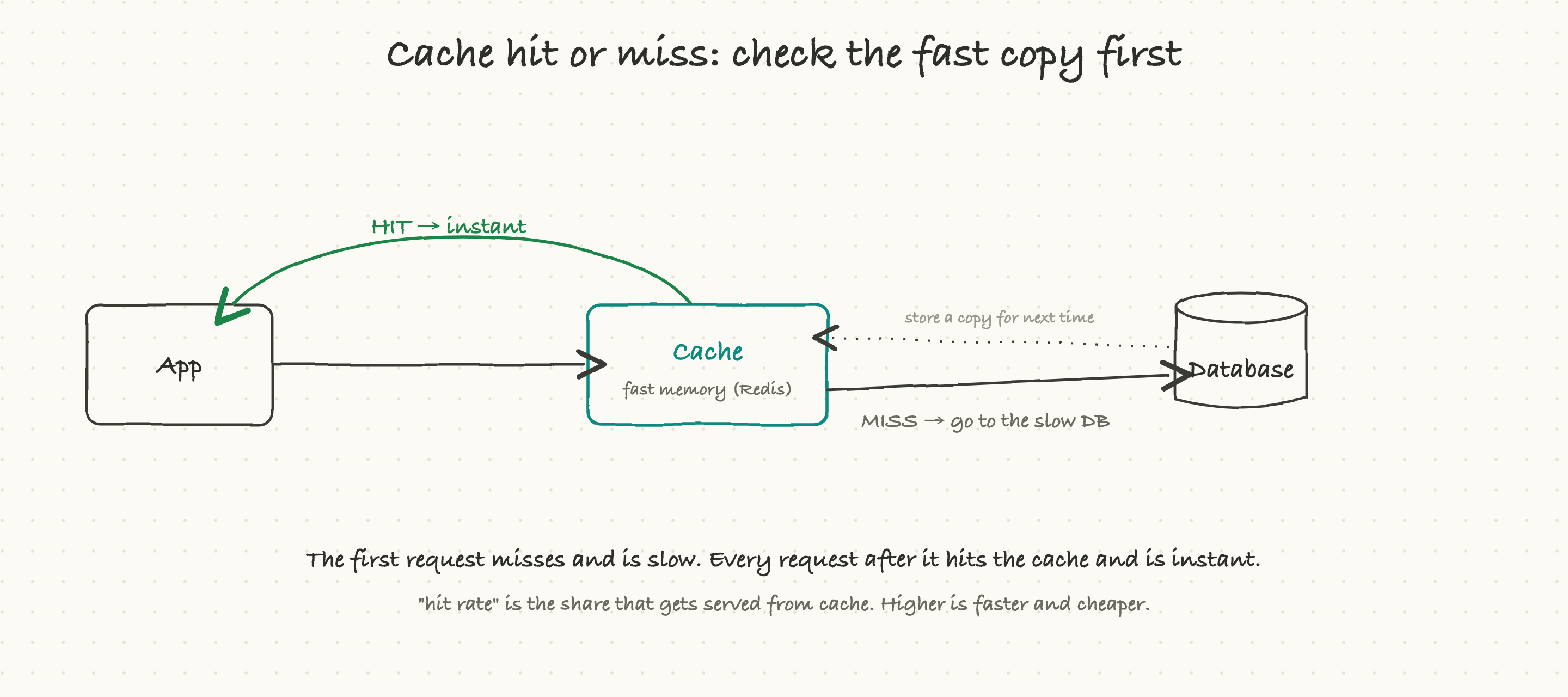 A cache sits in front of the database: a hit is instant, a miss goes to the slow database