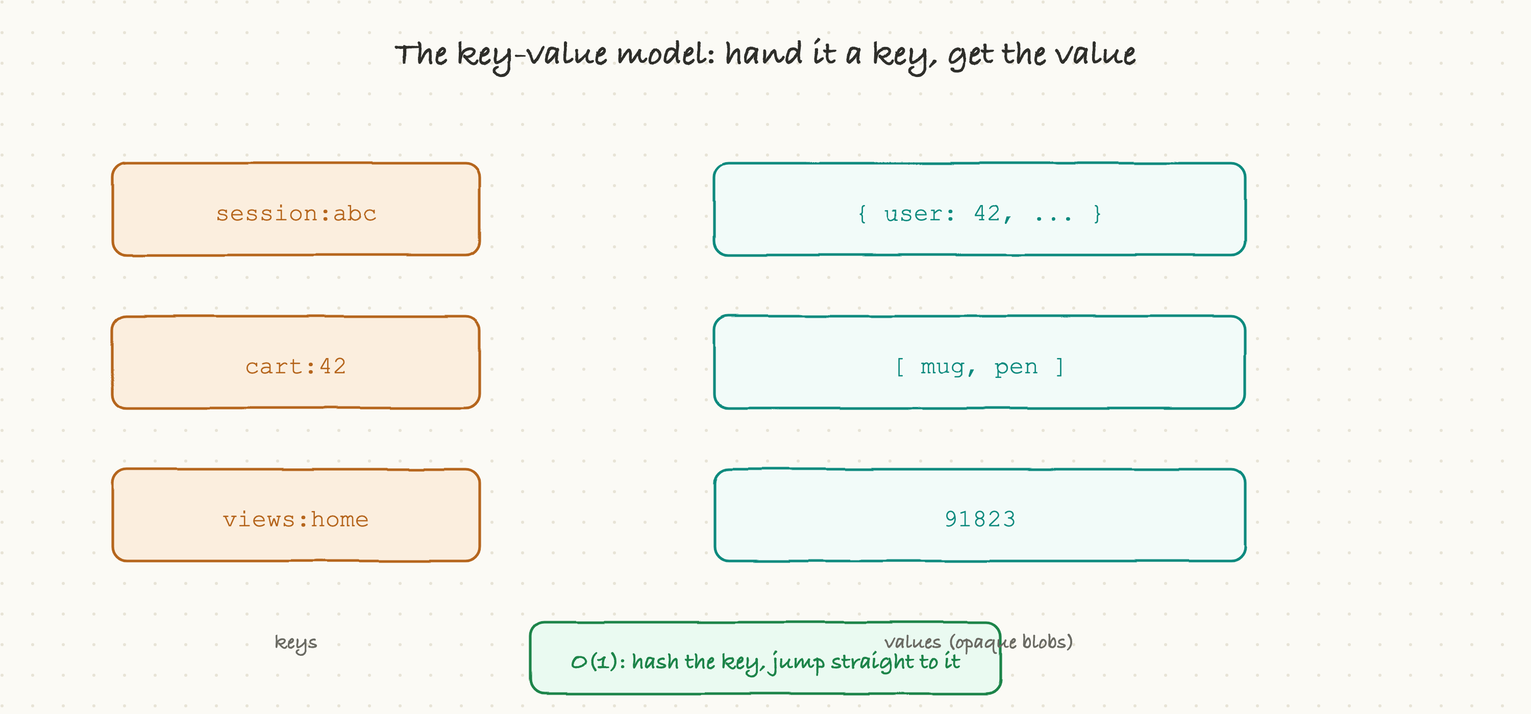 The key-value model: hand it a key, get the value