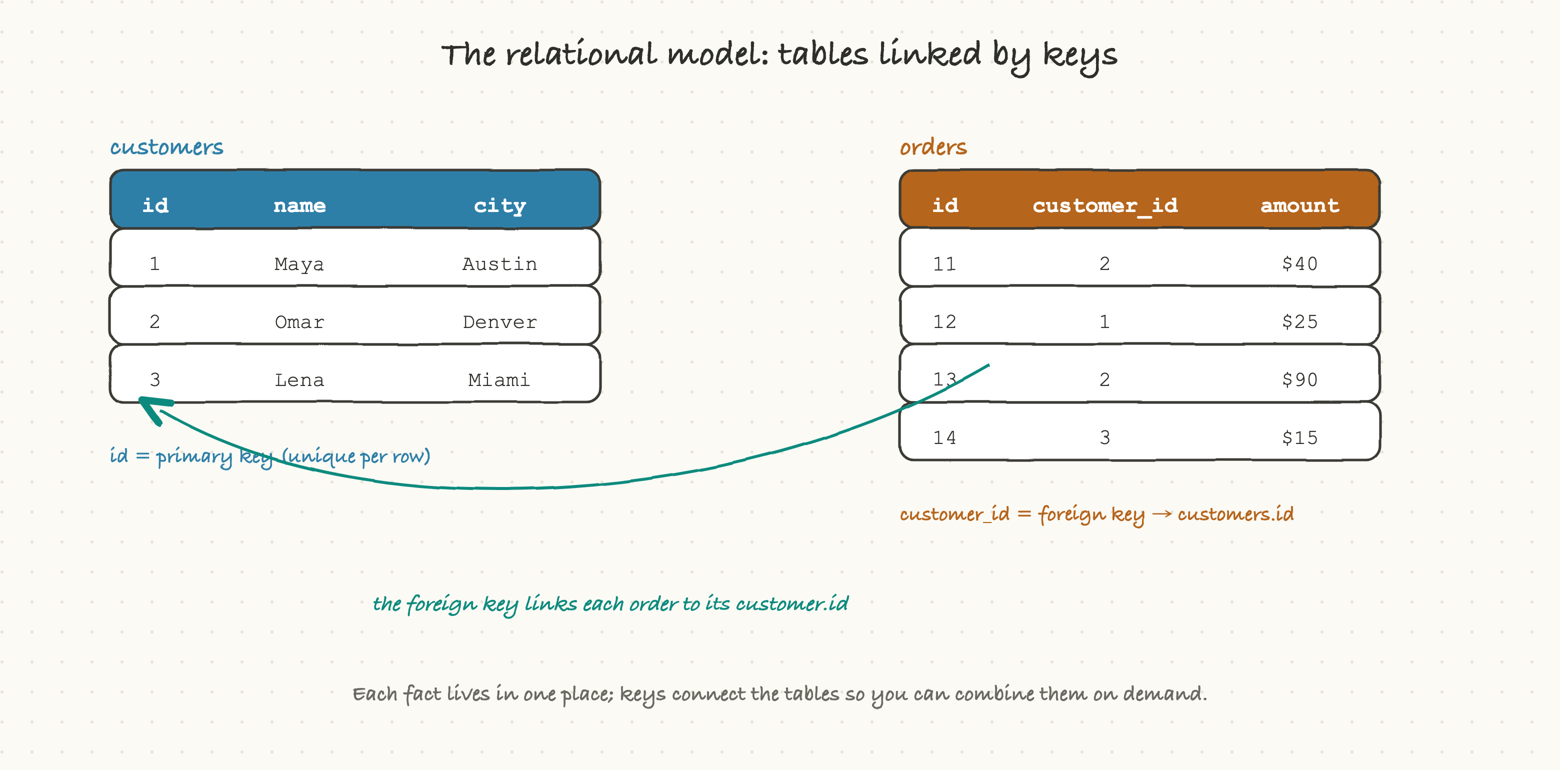 The relational model: tables linked by keys