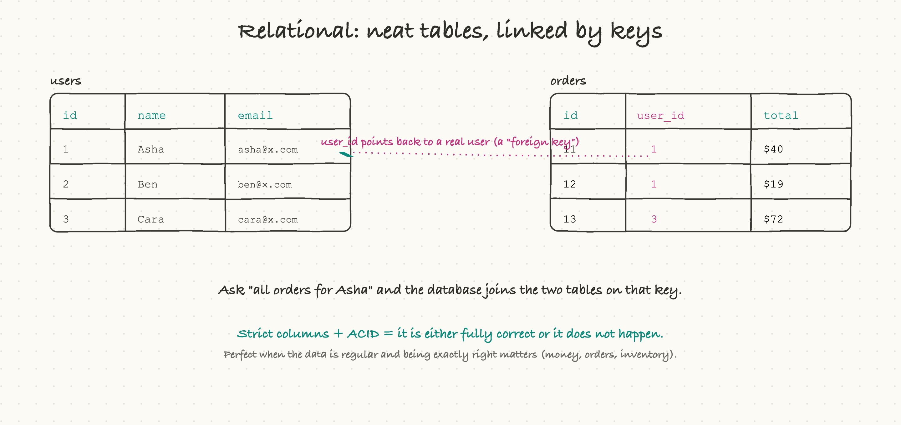 Relational databases store data in tables linked by keys