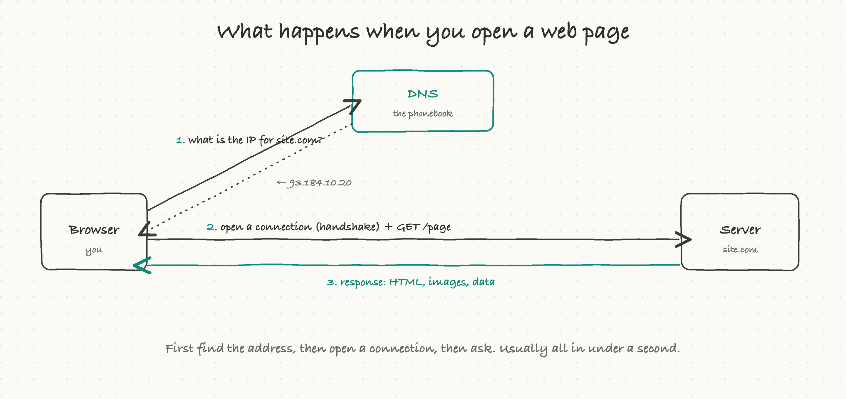 What happens when you open a web page