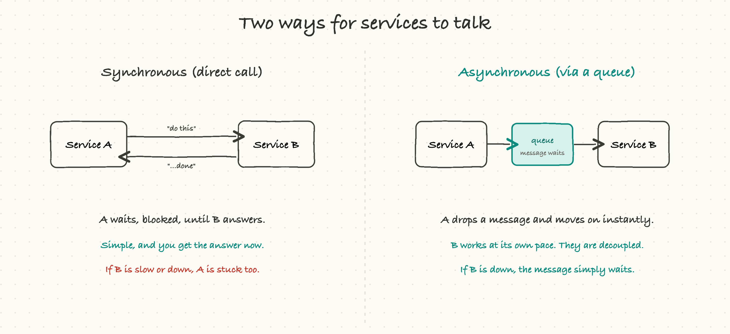Synchronous calls wait for a reply; asynchronous messaging drops a message and moves on
