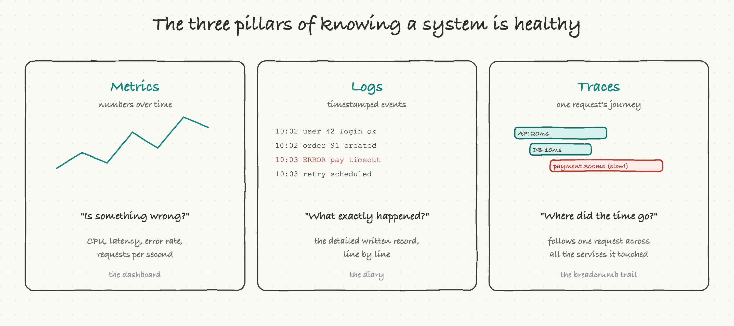 The three pillars of observability: metrics, logs, and traces