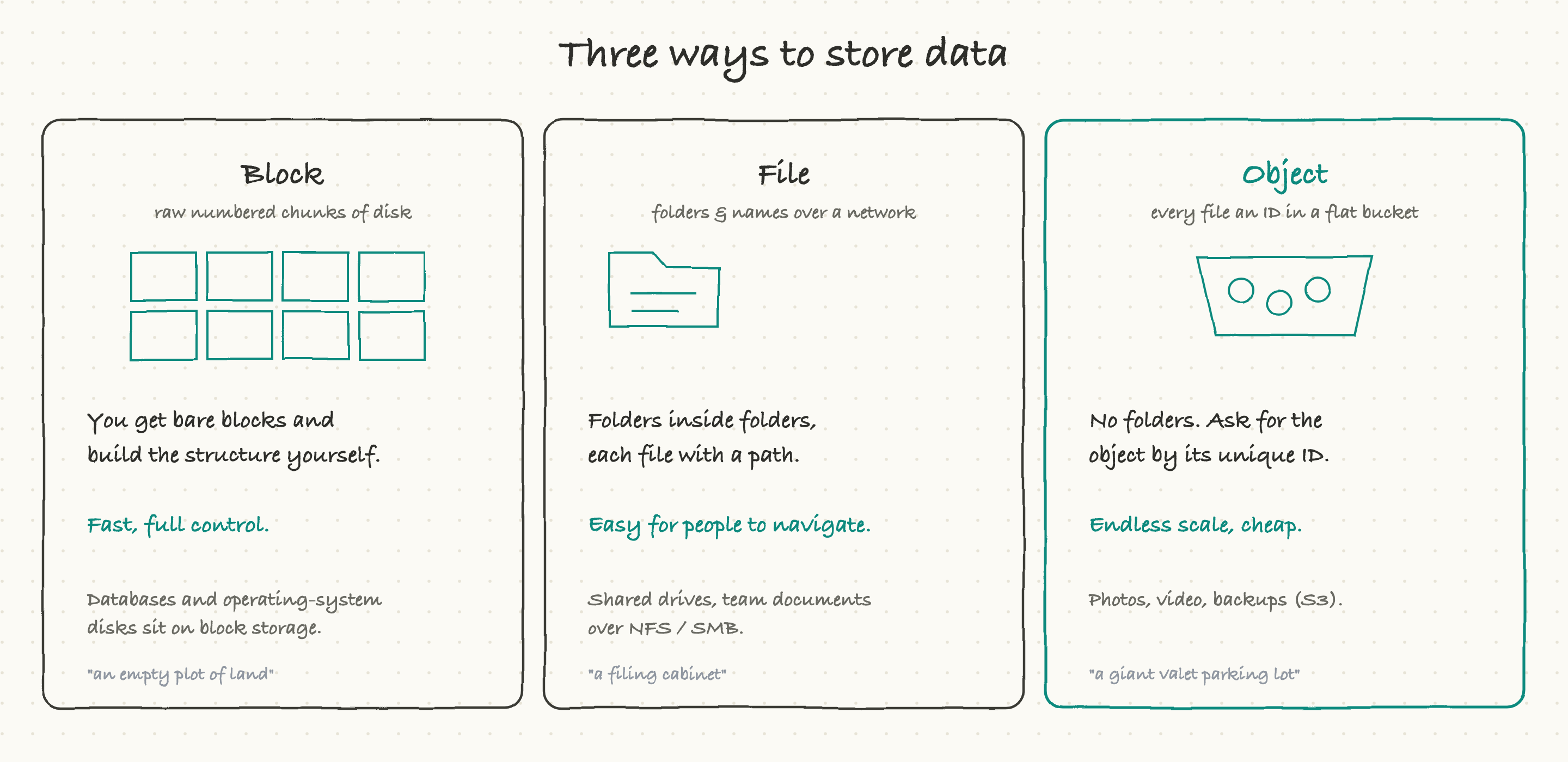 Block, file, and object: three ways to store data