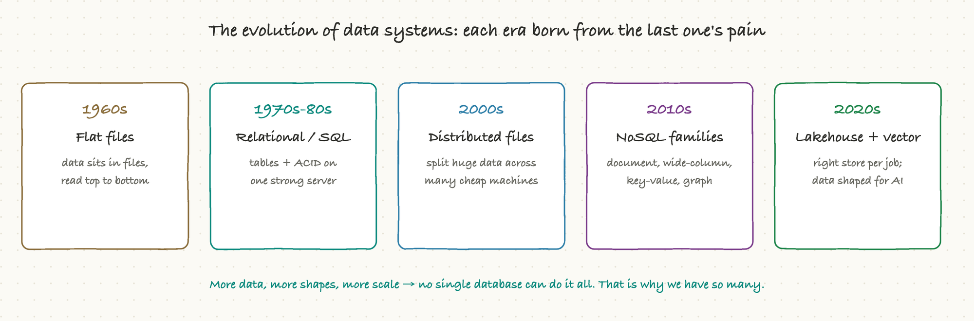 The evolution of data systems, era by era