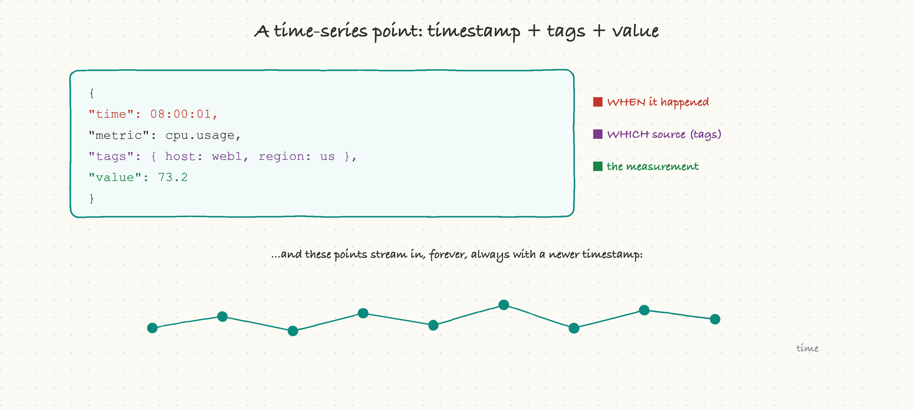 A time-series point: timestamp + tags + value