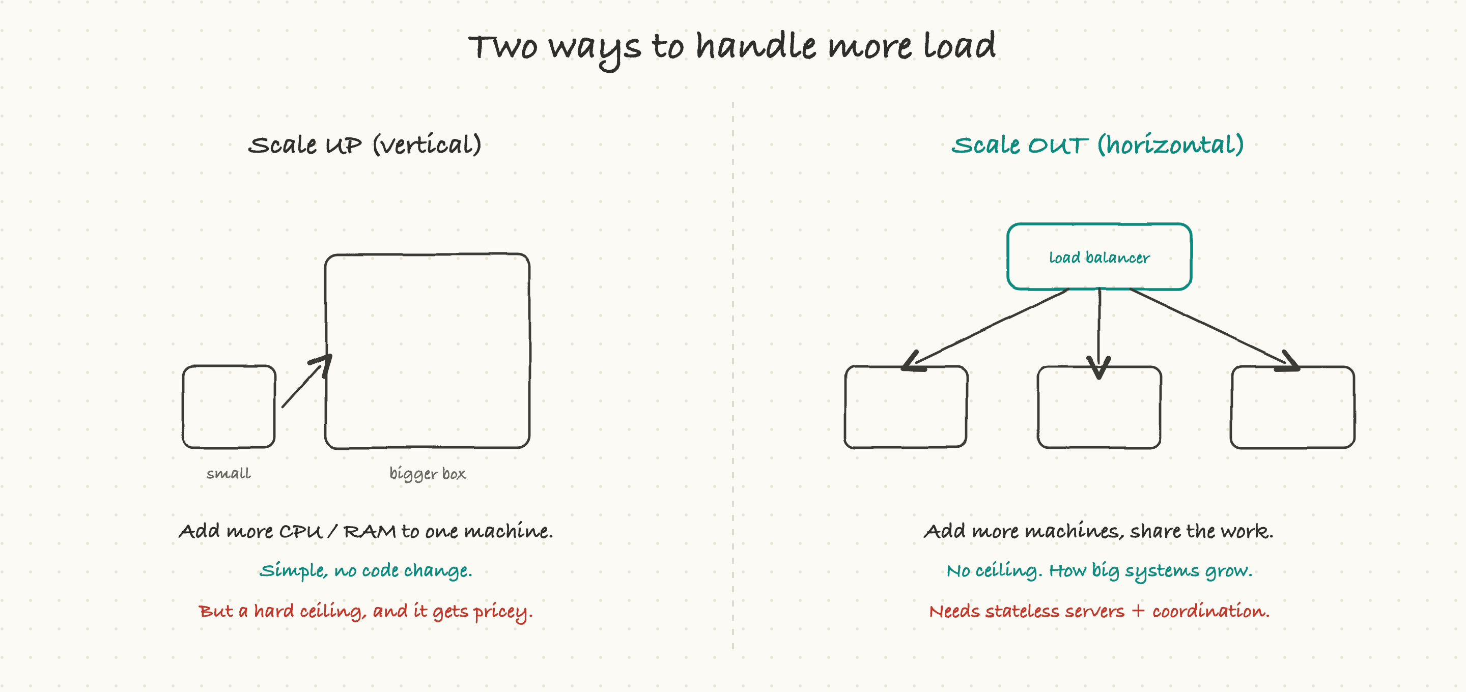 Scaling up means a bigger machine; scaling out means more machines behind a load balancer
