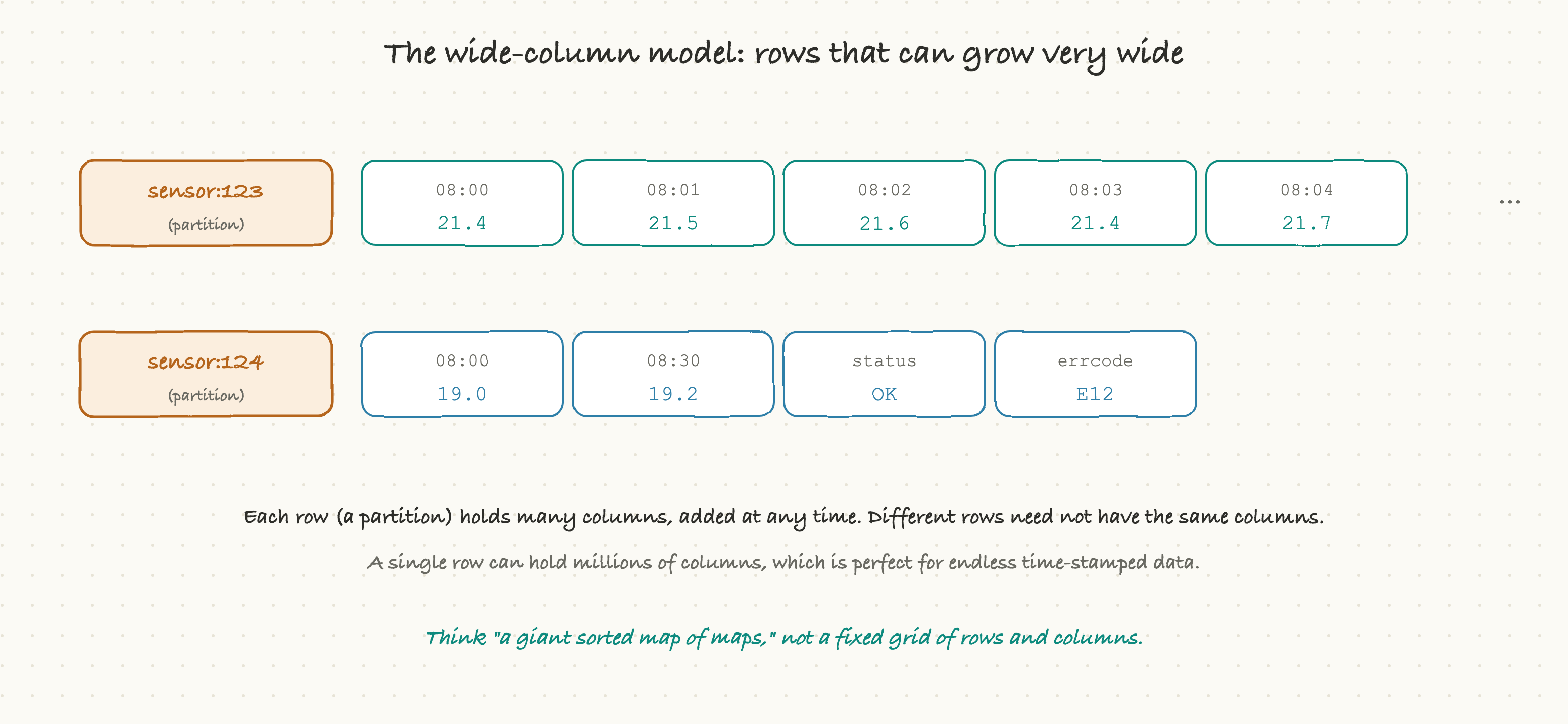 The wide-column model: rows that can grow very wide