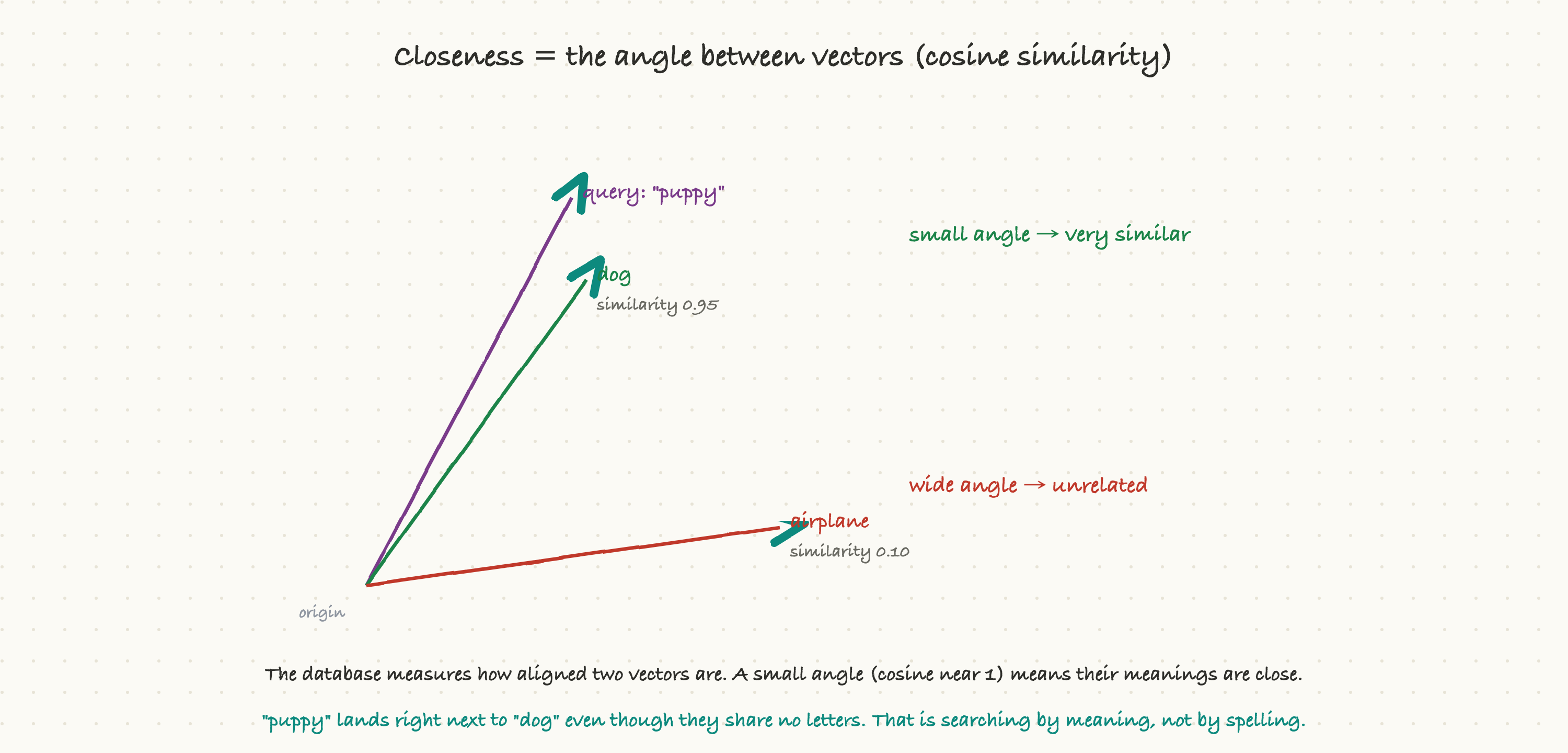 Closeness = the angle between vectors (cosine similarity)