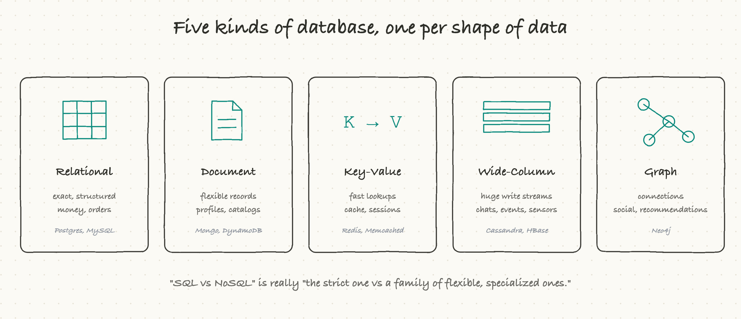 The five kinds of database, one per shape of data