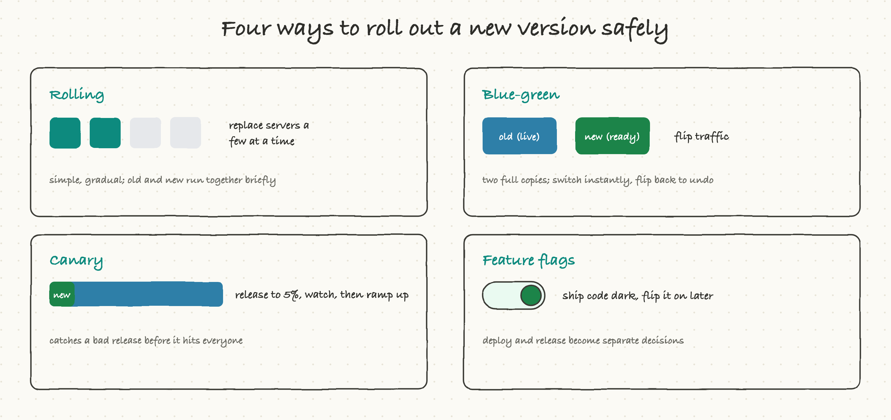 Four ways to roll out a new version safely