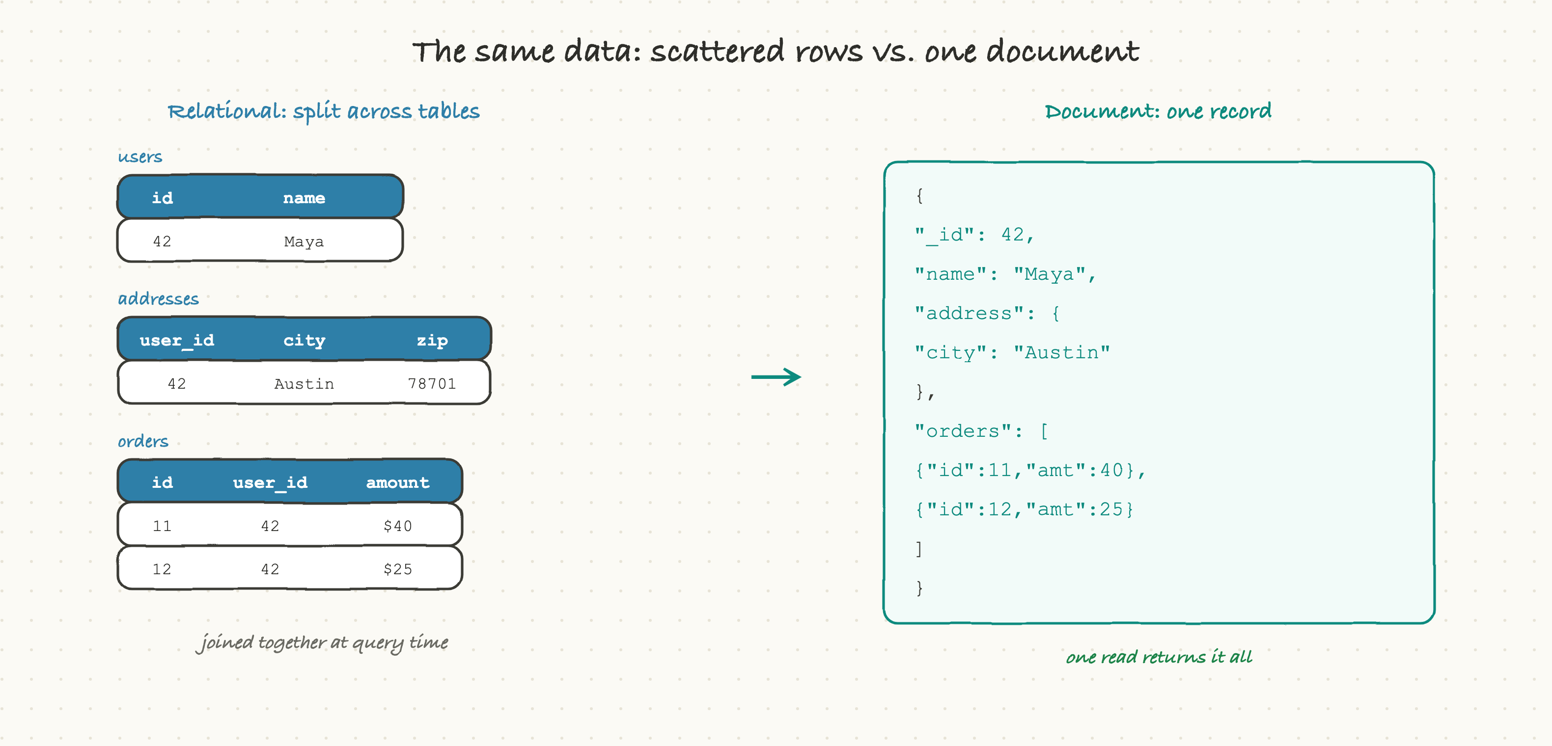 The same data: scattered rows versus one document