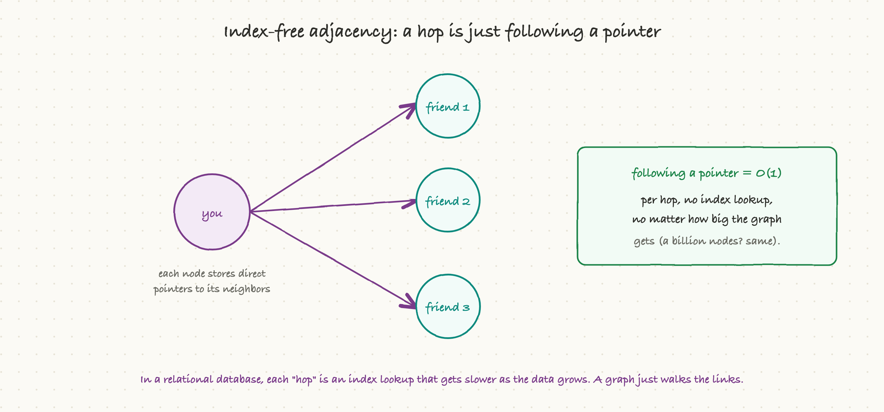 Index-free adjacency: a hop is just following a pointer