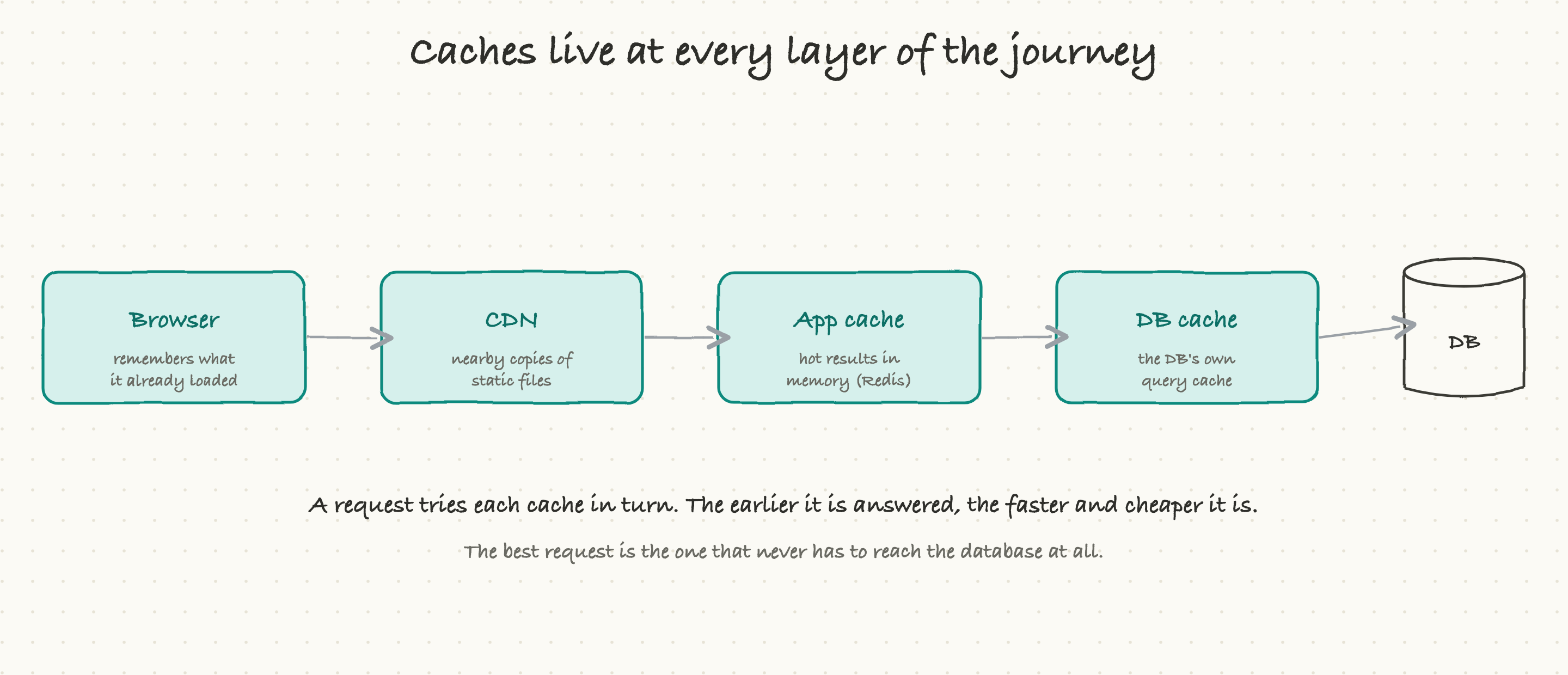 Caches at every layer: browser, CDN, application cache, and the database own cache
