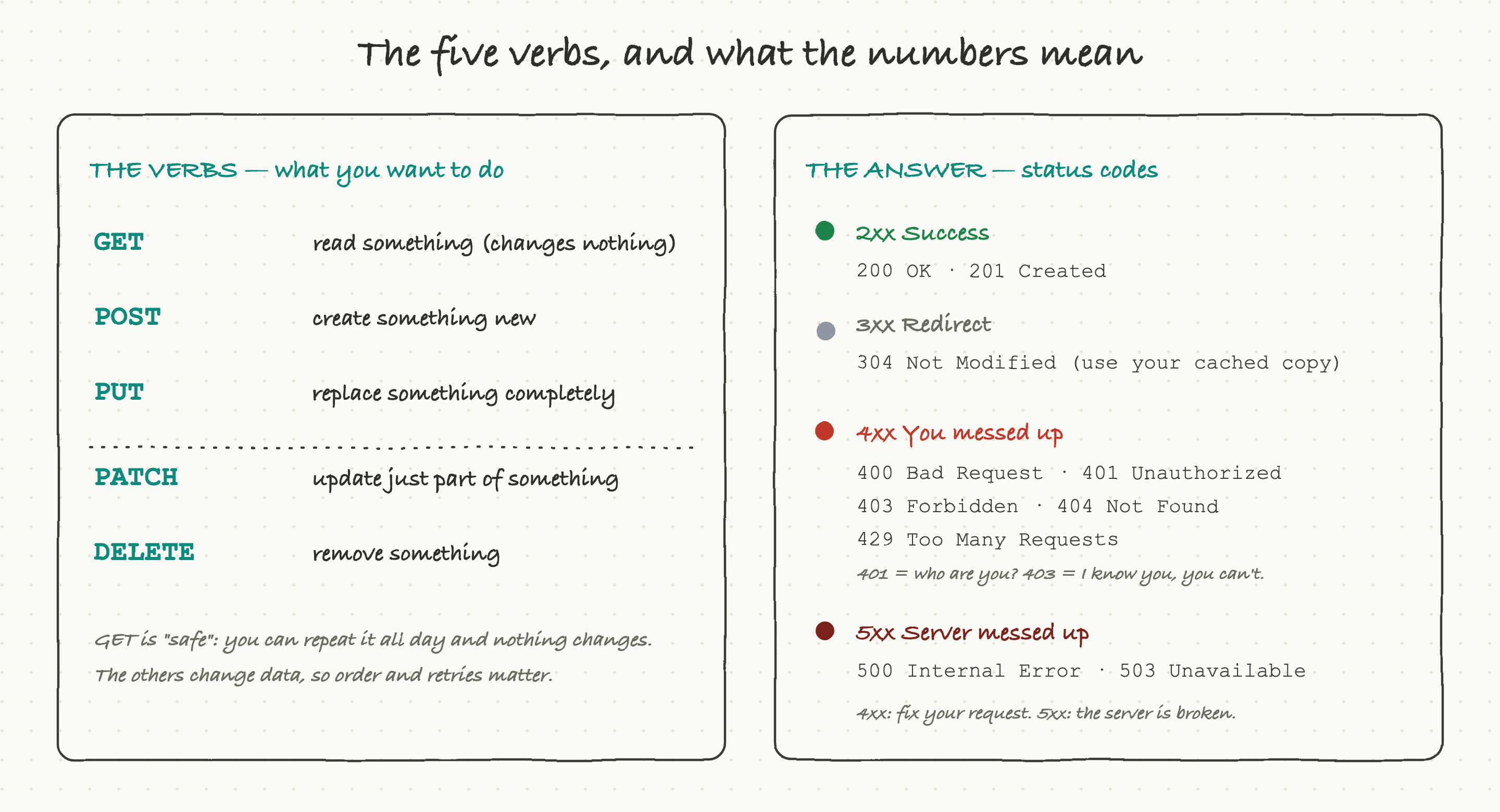 The five HTTP verbs and the status code families