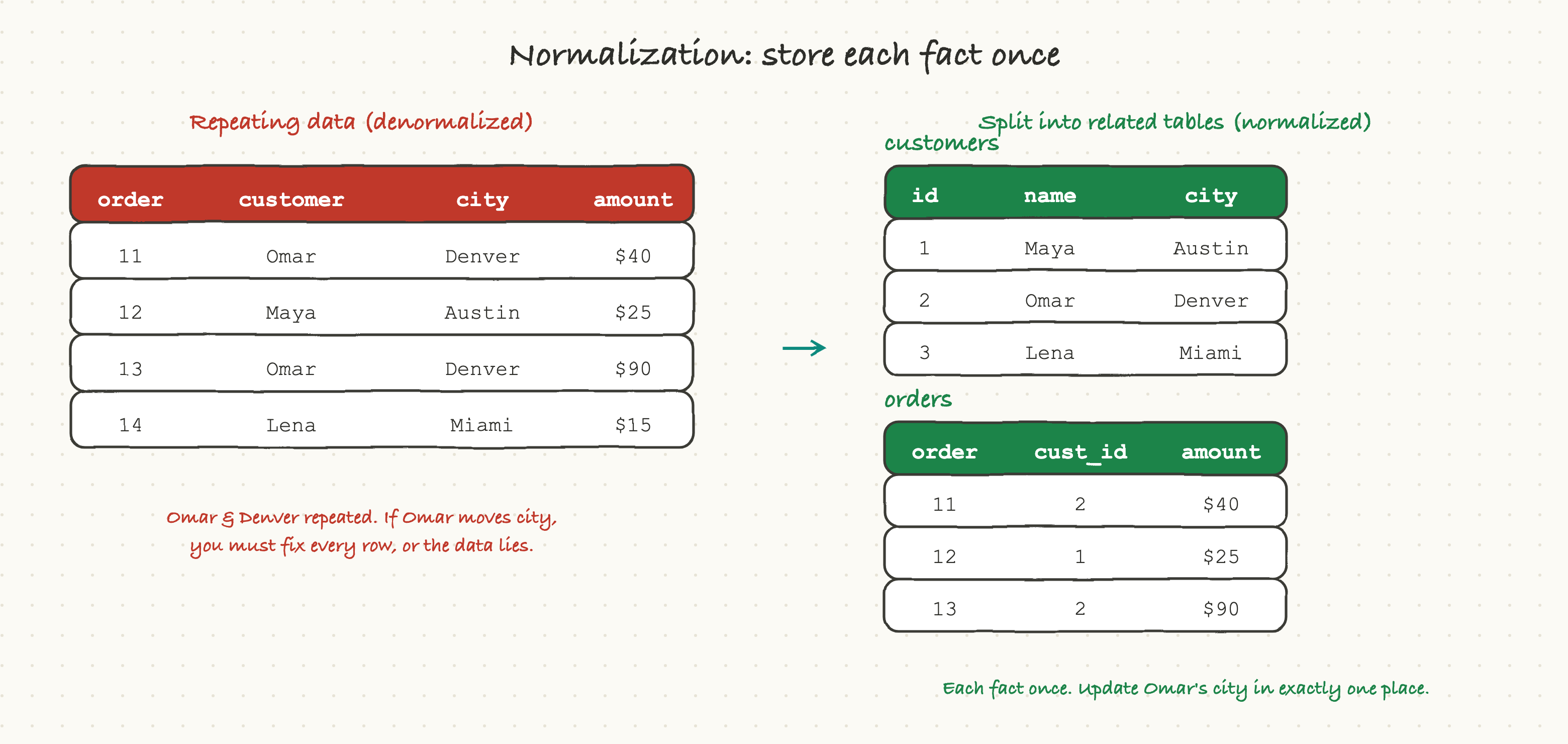 Normalization: store each fact once