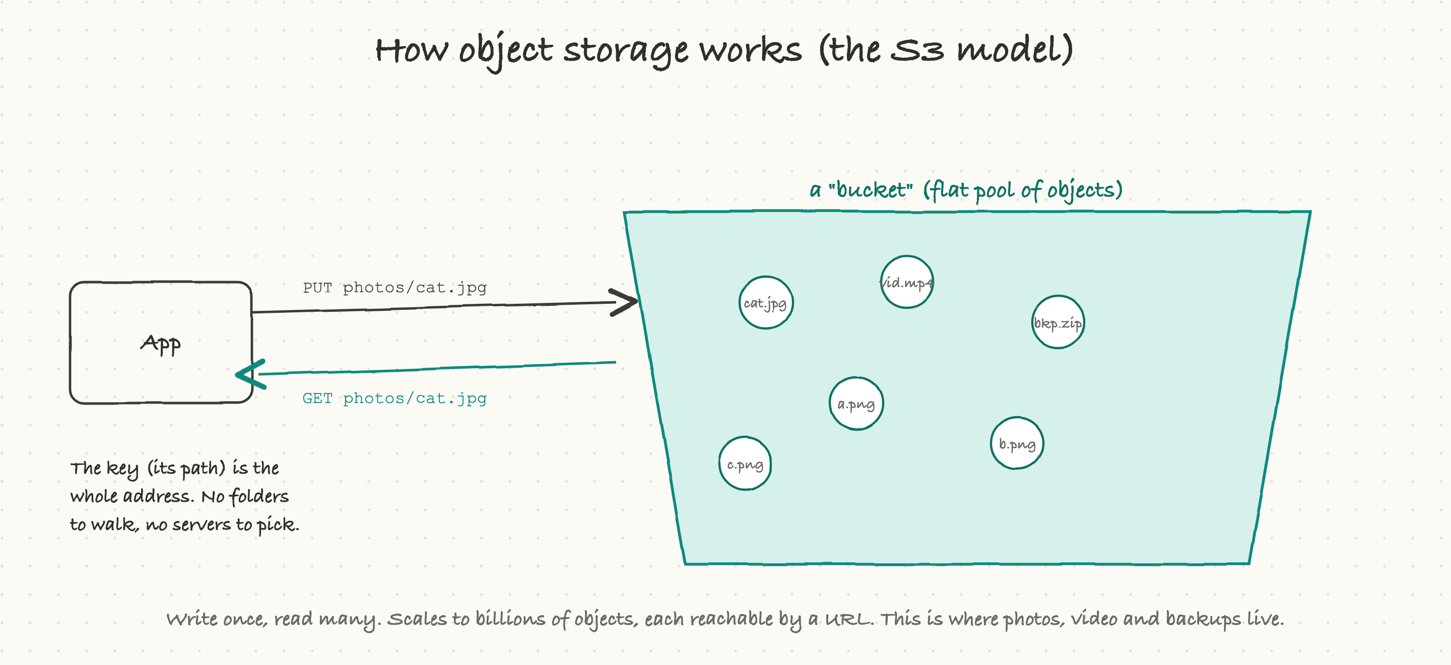 How object storage works: PUT and GET objects by key into a flat bucket