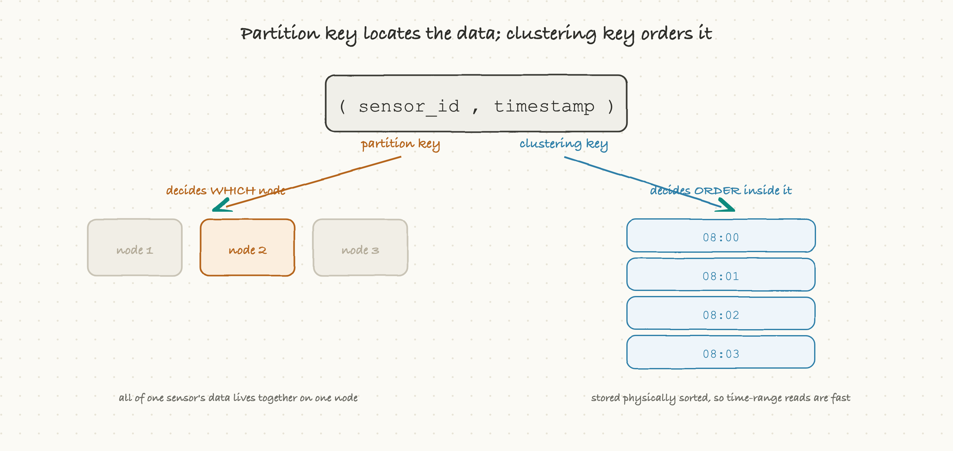 Partition key locates the data; clustering key orders it