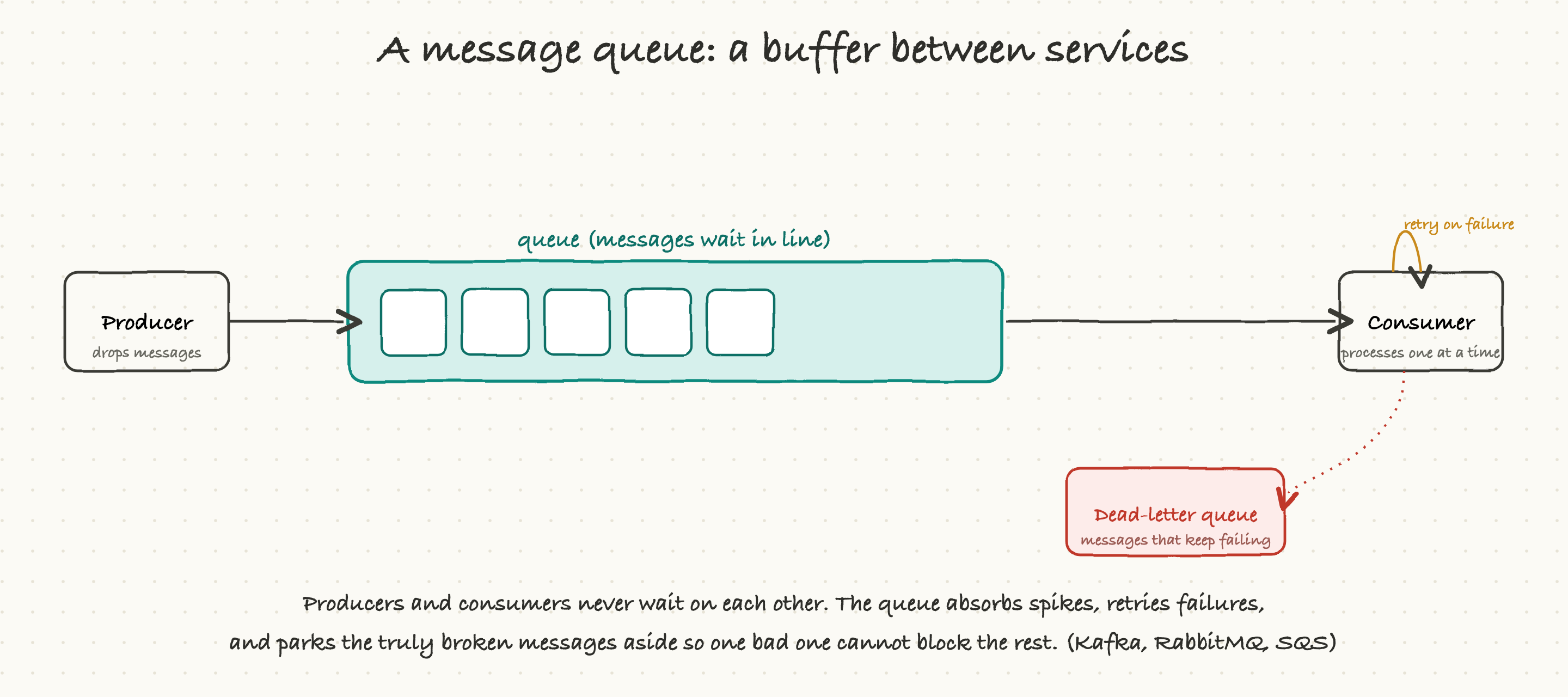 A message queue buffers between producers and consumers, with retries and a dead-letter queue