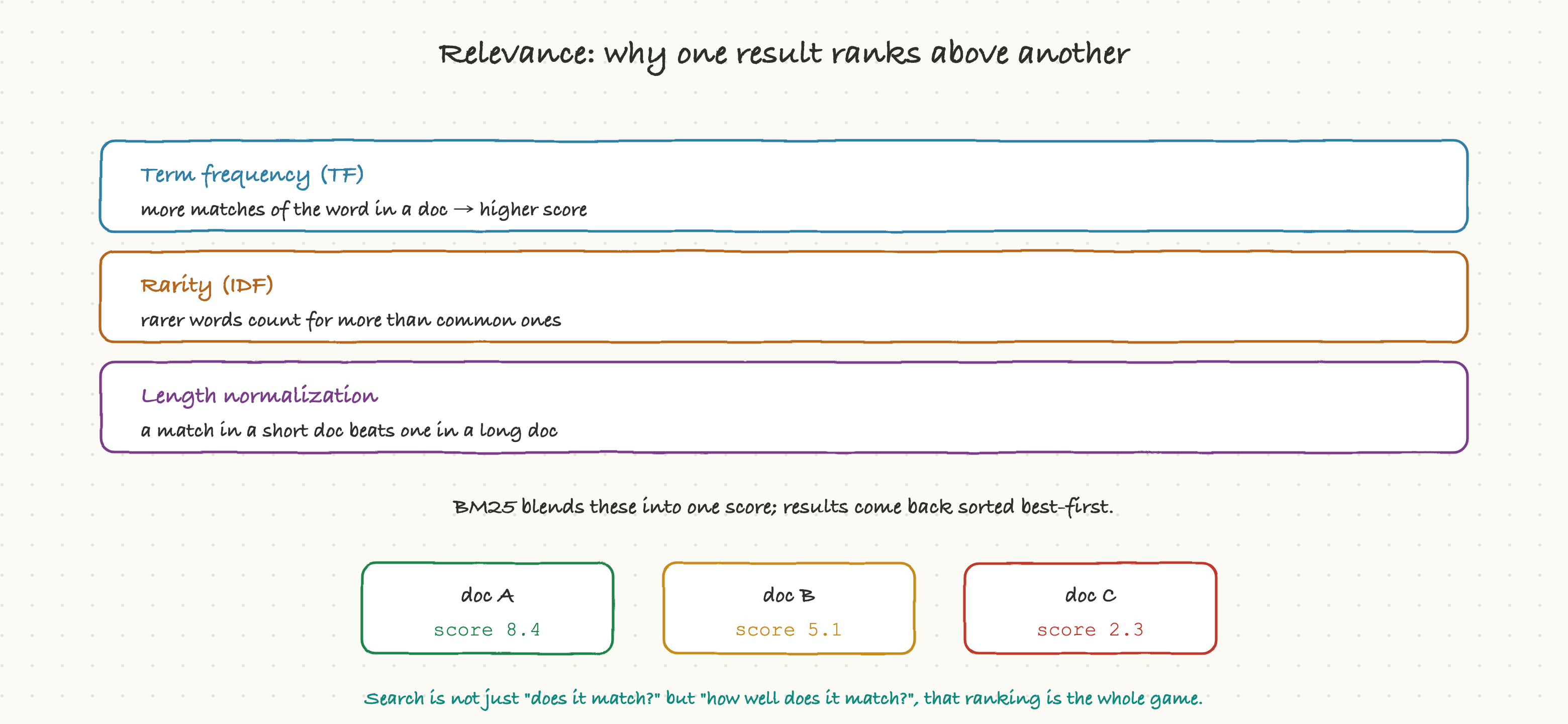 Relevance: why one result ranks above another