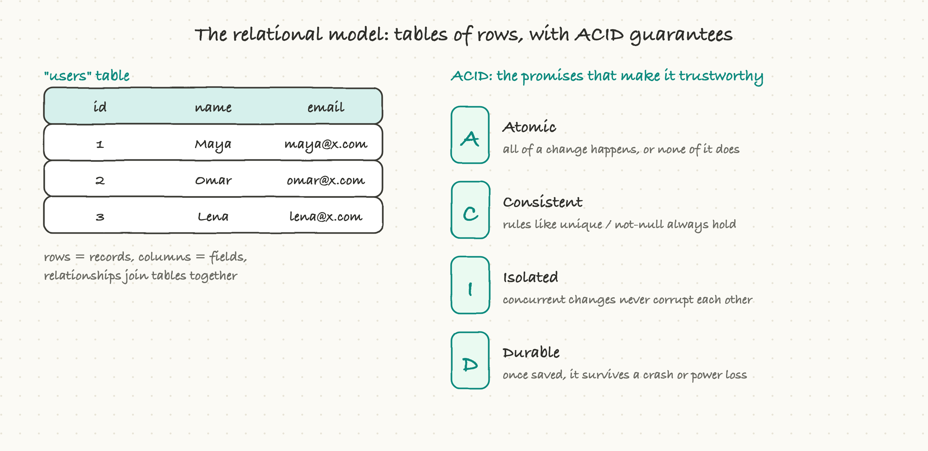 The relational model: tables of rows, held together by ACID guarantees