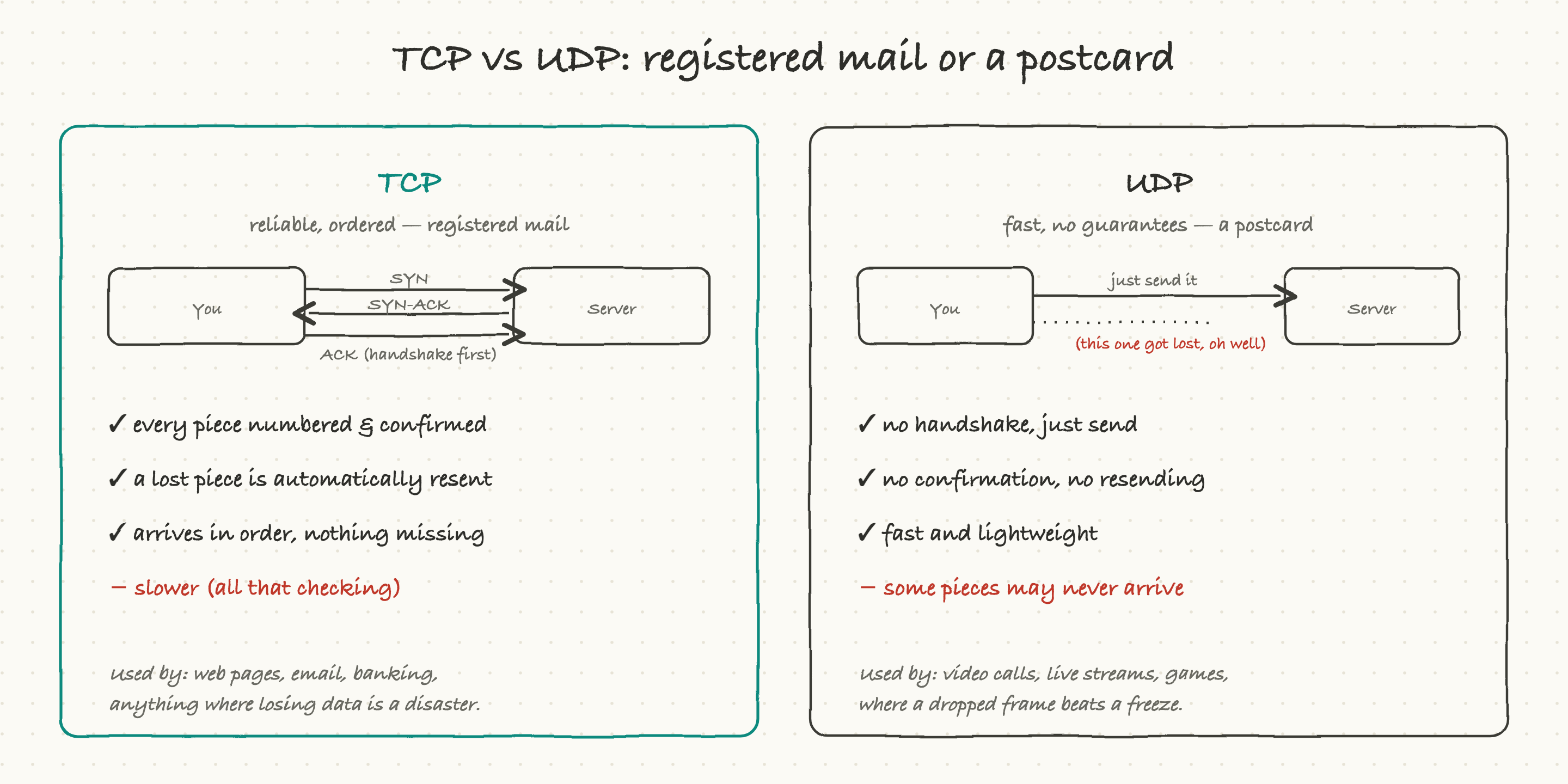 TCP vs UDP