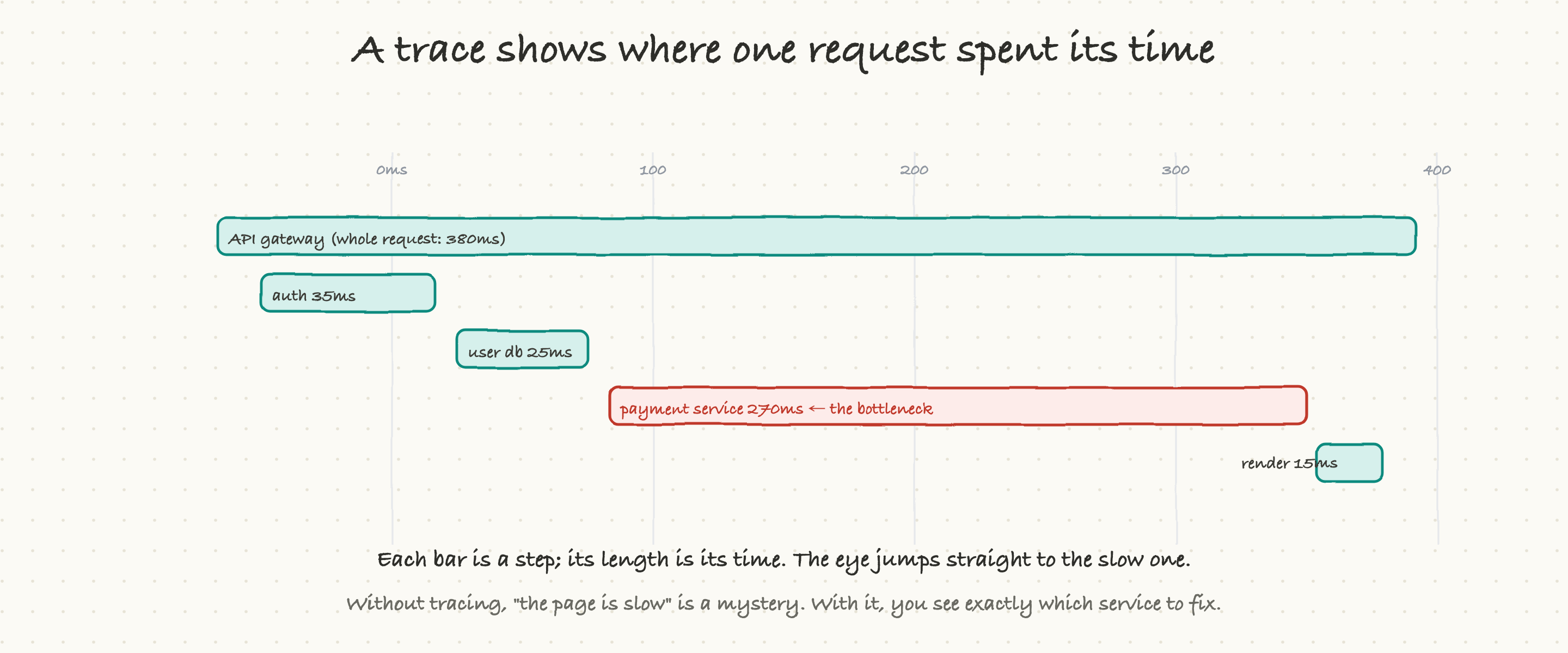 A trace shows where one request spent its time across services