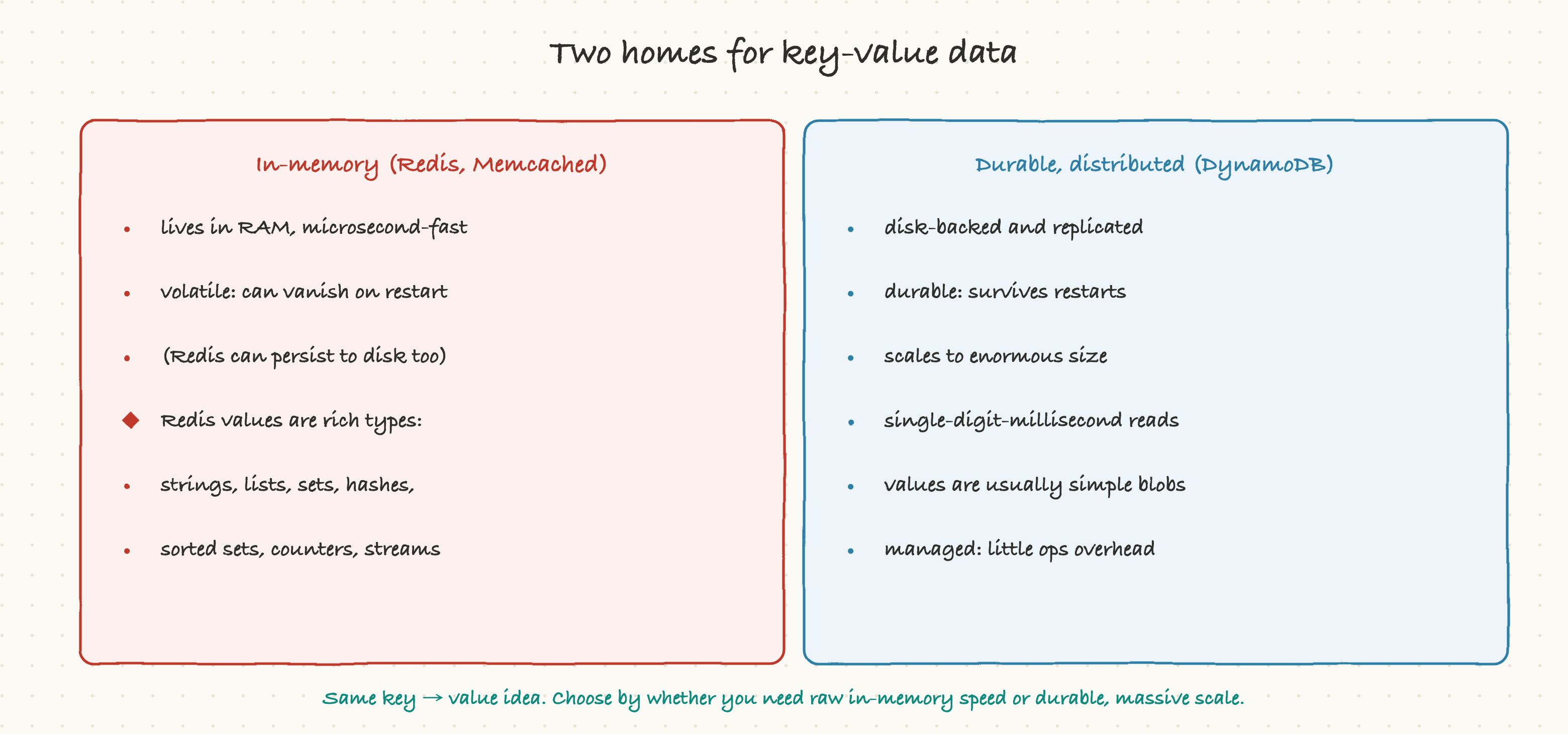 Two homes for key-value data