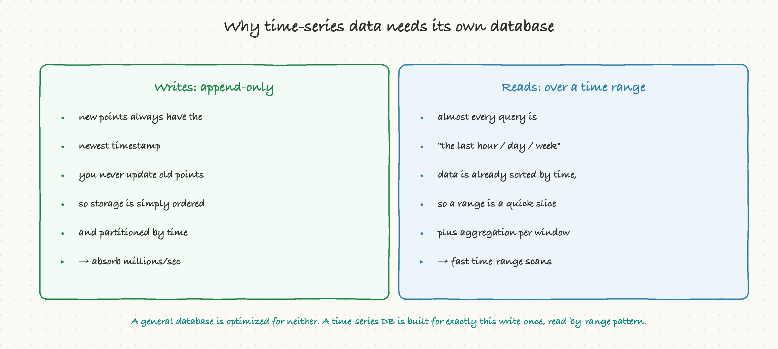 Why time-series data needs its own database
