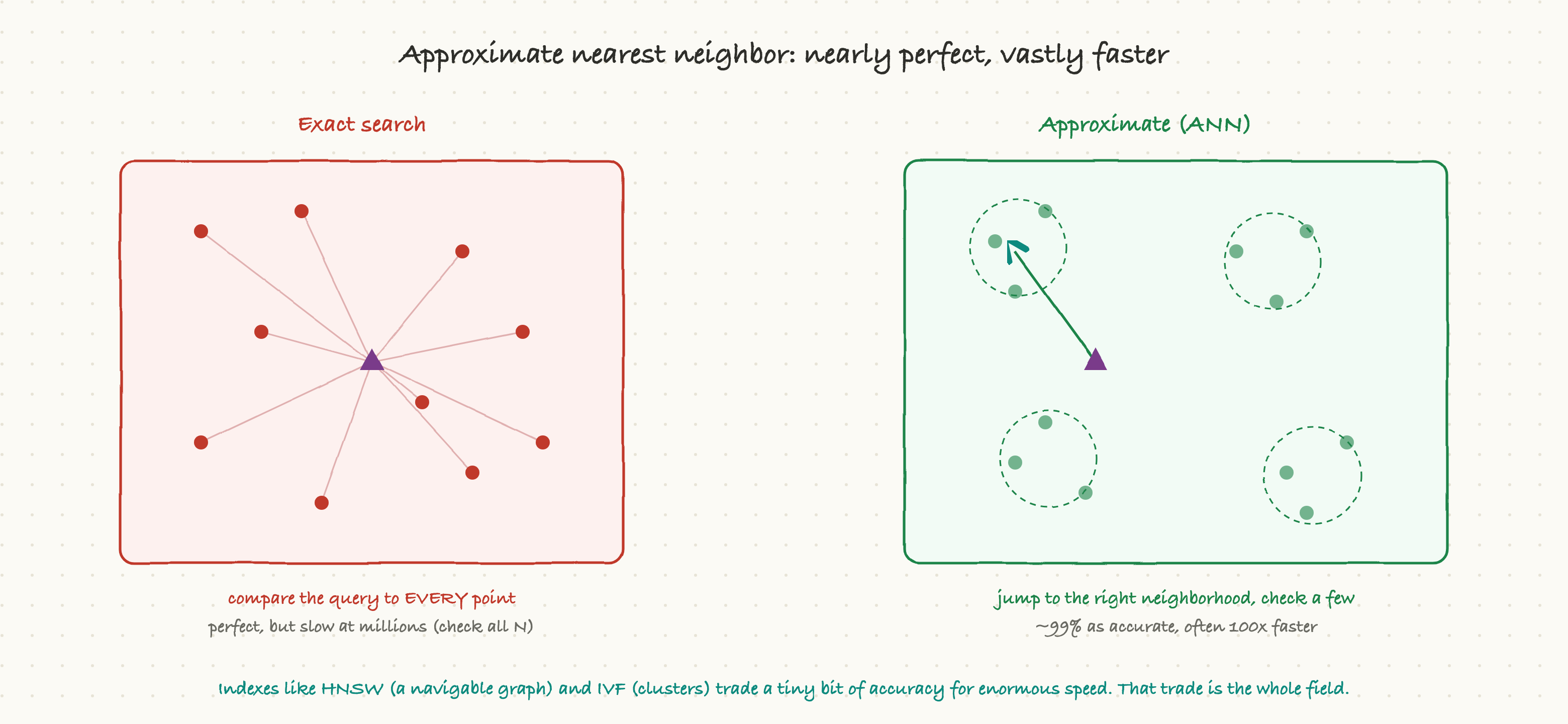 Approximate nearest neighbor: nearly perfect, vastly faster