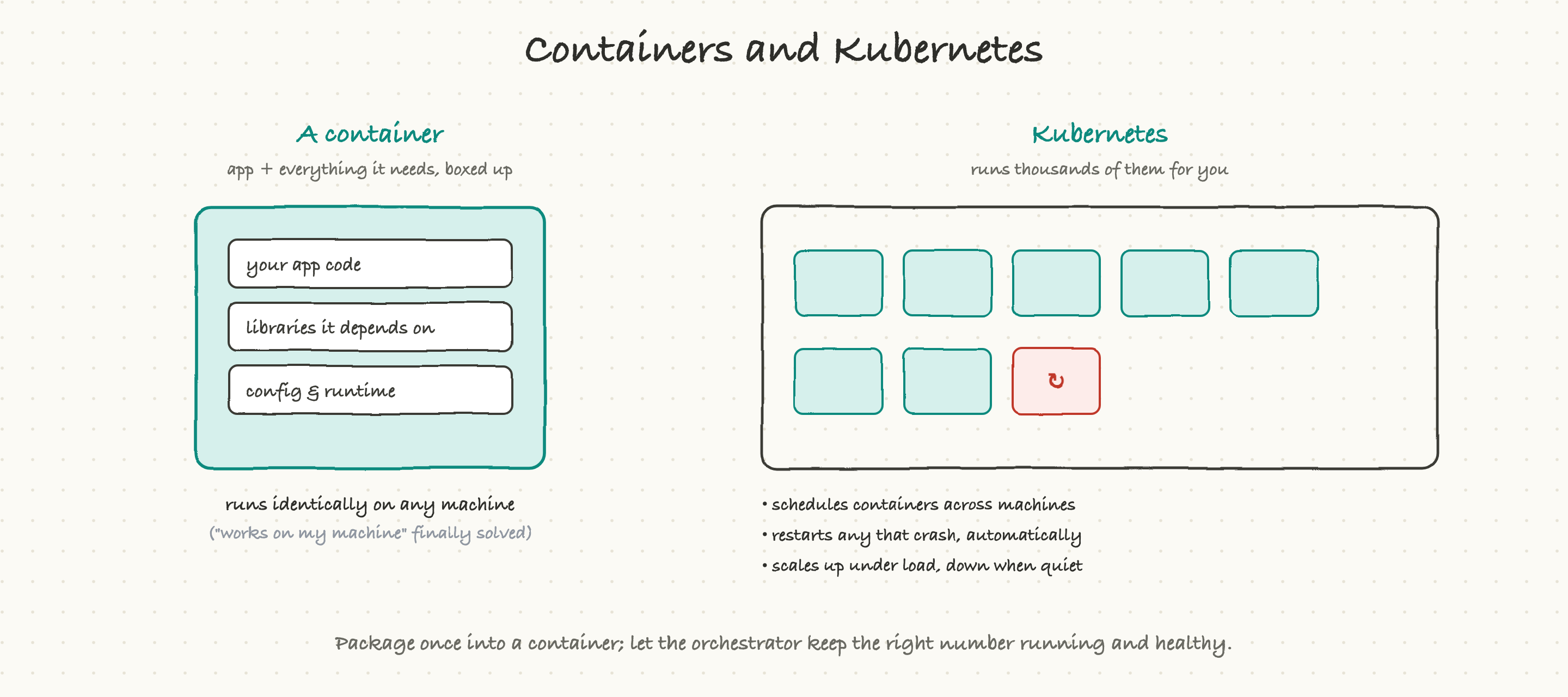 Containers package the app with everything it needs; Kubernetes runs many of them