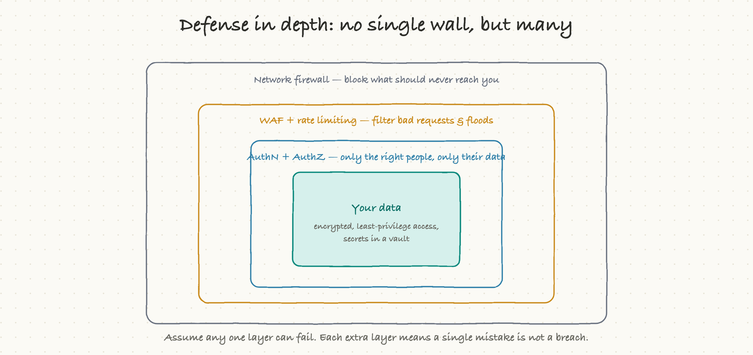 Defense in depth layers a firewall, WAF, authentication, and encrypted least-privilege data