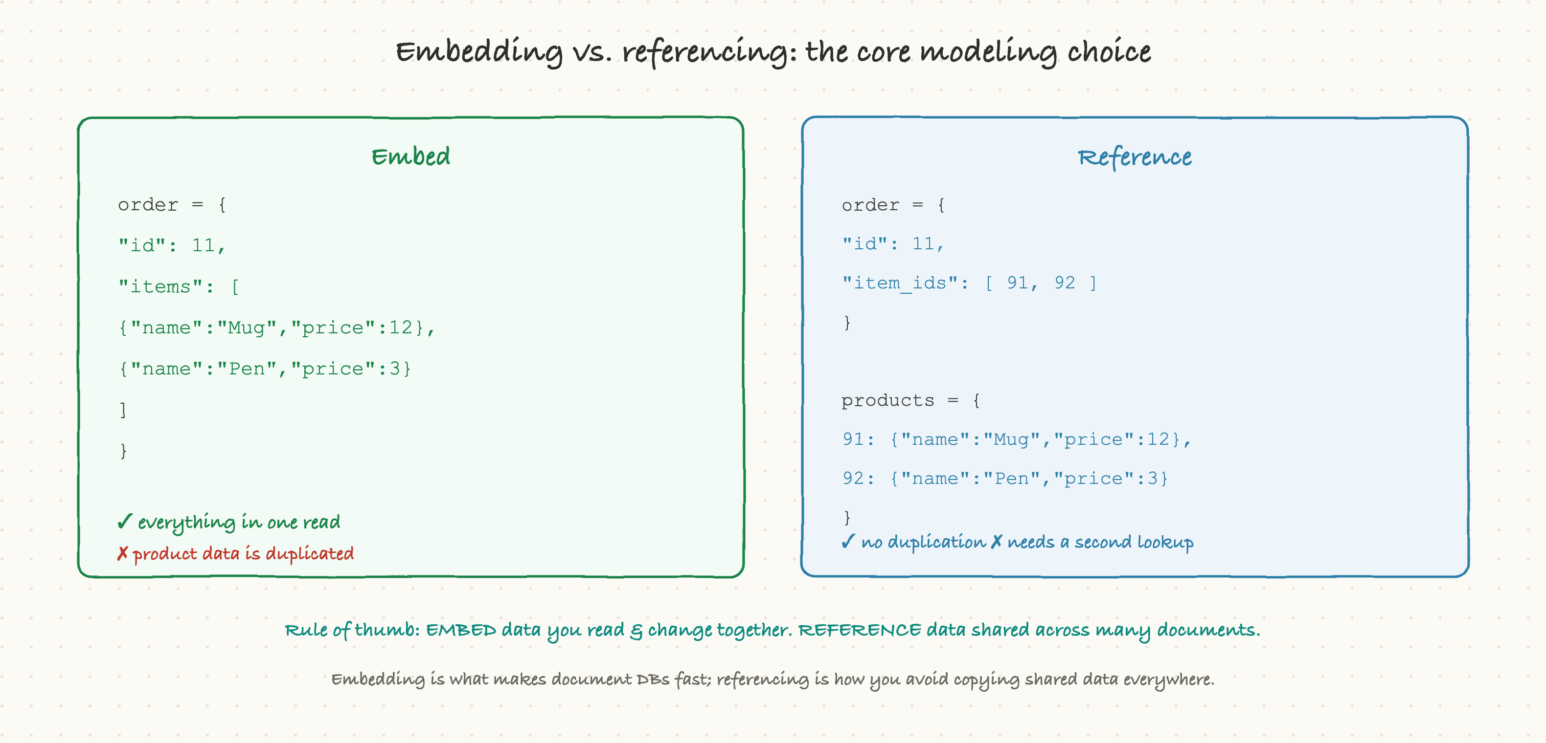 Embedding versus referencing: the core modeling choice