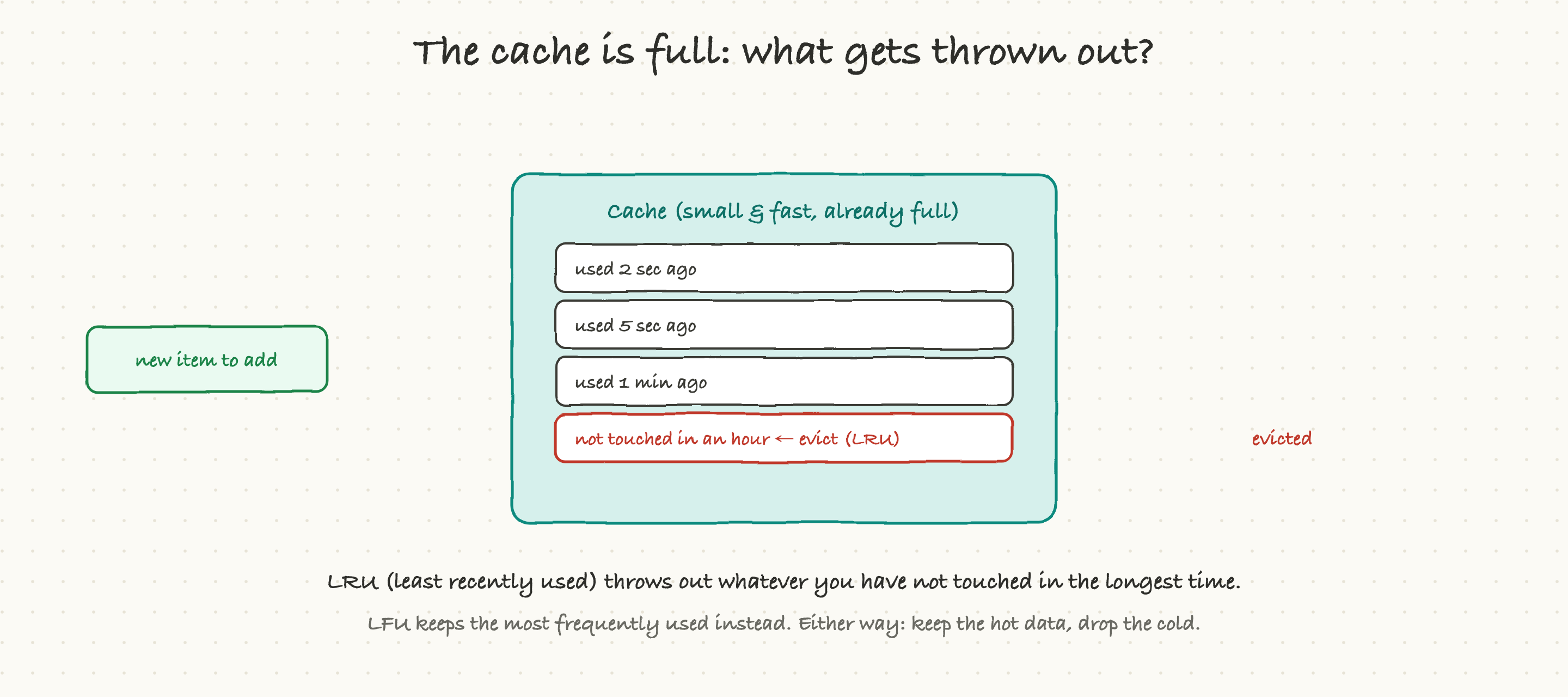 When the cache is full, an eviction policy like LRU removes the least recently used item