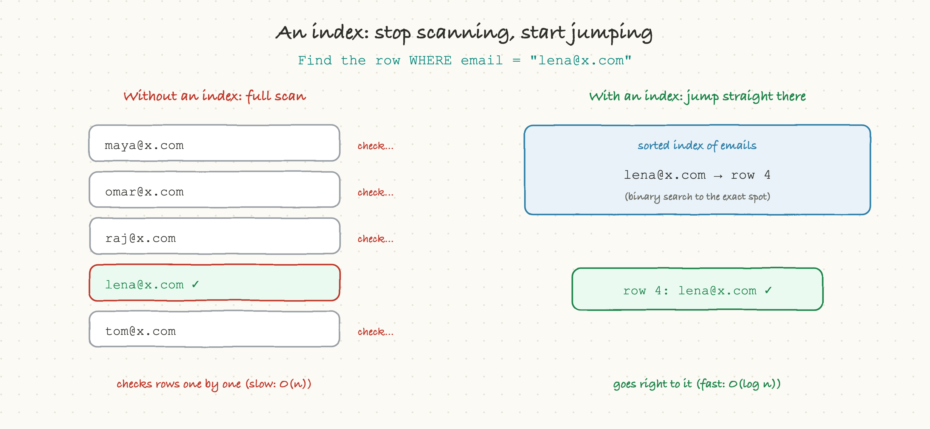 An index: stop scanning, start jumping