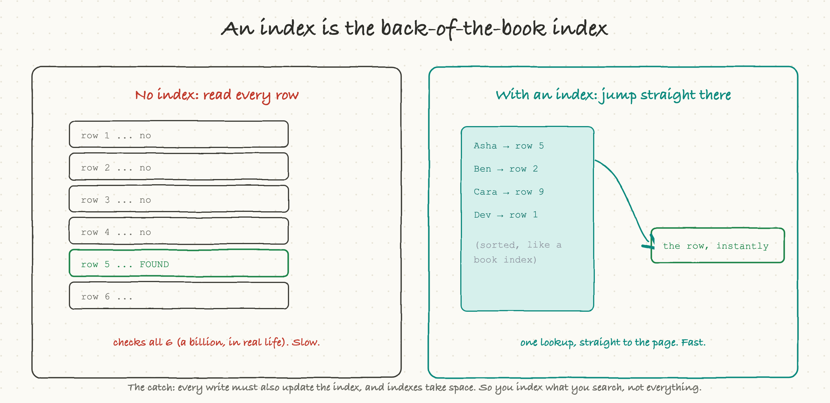 An index is the back-of-the-book index